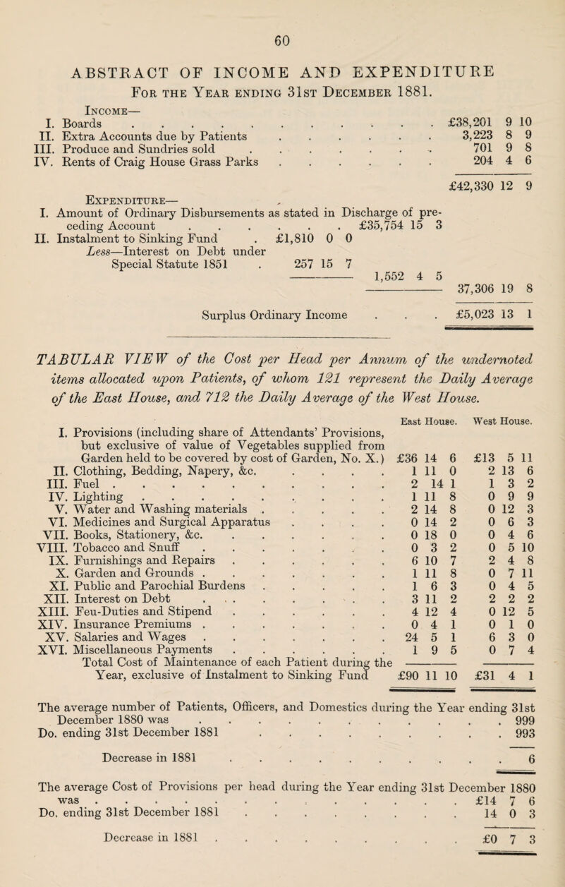 ABSTRACT OF INCOME AND EXPENDITURE For the Year ending 31st December 1881. Income— I. Boards ..... II. Extra Accounts due by Patients III. Produce and Sundries sold IV. Rents of Craig House Grass Parks Expenditure— I. Amount of Ordinary Disbursements as stated in Discharge of pre¬ ceding Account ...... £35,754 15 3 II. Instalment to Sinking Fund . £1,810 0 0 Less—Interest on Debt under Special Statute 1851 . 257 15 7 -- 1,552 4 5 - 37,306 19 8 Surplus Ordinary Income . . . £5,023 13 1 £38,201 9 10 3,223 8 9 701 9 8 204 4 6 £42,330 12 9 TABULAR VIEW of the Cost per Head per Annum of the undernoted items allocated upon Patients, of whom 121 represent the Daily Average of the East House, and 712 the Daily Average of the West House. I. Provisions (including share of Attendants’ Provisions, but exclusive of value of Vegetables supplied from Garden held to be covered by cost of Garden, No. X.) II. Clothing, Bedding, Napery, &c. .... III. Fuel .......... IV. Lighting.. V. Water and Washing materials . VI. Medicines and Surgical Apparatus .... VII. Books, Stationery, &c.. VIII. Tobacco and Snuff ....... IX. Furnishings and Repairs ...... X. Garden and Grounds ....... XI. Public and Parochial Burdens ..... XII. Interest on Debt ... . . ' . XIII. Feu-Duties and Stipend ...... XIV. Insurance Premiums ....... XV. Salaries and Wages ....... XVI. Miscellaneous Payments ...... Total Cost of Maintenance of each Patient during the Year, exclusive of Instalment to Sinking Fund East House. West House. £36 14 6 £13 5 11 1 11 0 2 13 6 2 14 1 1 3 2 1 11 8 0 9 9 2 14 8 0 12 3 0 14 2 0 6 3 0 18 0 0 4 6 0 3 2 0 5 10 6 10 7 2 4 8 1 11 8 0 7 11 1 6 3 0 4 5 3 11 2 2 2 2 4 12 4 0 12 5 0 4 1 0 1 0 24 5 1 6 3 0 1 9 5 0 7 4 £90 11 10 £31 4 1 The average number of Patients, Officers, and Domestics during the Year ending 31st December 1880 was ........... 999 Do. ending 31st December 1881 . 993 Decrease in 1881 .......... 6 The average Cost of Provisions per head during the Year ending 31st December 1880 was...£14 7 6 Do. ending 31st December 1881 . . . . . . . . 14 0 3 £0 7 3 Decrease in 1881