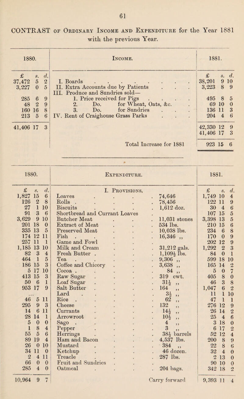 CONTRAST of Ordinary Income and Expenditure for the Year 1881 with the previous Year. 1880. Income. 1881. £ s. d. £ s. d. 37,472 5 2 I. Boards ........ 38,201 9 10 3,227 0 5 II. Extra Accounts due by Patients III. Produce and Sundries sold— 3,223 8 9 285 6 9 1. Price received for Pigs .... 495 8 5 48 2 9 2. Do. for Wheat, Oats, &c. 69 10 0 160 16 8 3. Do. for Sundries 136 11 3 213 5 6 IV. Rent of Craighouse Grass Parks 204 4 6 41,406 17 3 42,330 12 9 • 41,406 17 3 Total Increase for 1881 923 15 6 1880. Expenditure. 1881. £ s. d. I. Provisions. £ s. d. 1,827 15 6 Loaves 74,646 1,749 10 4 126 2 8 Rolls . 78,456 122 11 9 27 1 10 Biscuits 1,612 doz. 30 4 6 91 3 6 Shortbread and Currant Loaves 107 15 5 3,629 9 10 Butcher Meat 11,031 stones 3,398 13 5 201 18 0 Extract of Meat 534 lbs. 210 15 6 335 13 5 Preserved Meat 10,038 lbs. 234 6 8 174 12 11 Fish 16,346 ,, 170 0 9 257 11 1 Game and Fowl 202 12 9 1,185 13 10 Milk and Cream 31,212 gals. 1,292 2 3 82 3 4 Fresh Butter . 1,1094 lbs. 84 0 1 464 1 5 Tea 9,306 ,, 599 18 10 186 15 3 Coffee and Chicory 3,638 ,, 165 14 2 5 17 10 Cocoa . 84 „ 5 0 7 413 15 3 Raw Sugar 319 cwt. 405 8 0 50 6 1 Loaf Sugar 314 „ 46 3 8 953 17 9 Salt Butter 164 „ 1,047 6 2 , , Lard 34 „ 11 1 10 46 5 11 Rice 62 „ 47 1 1 295 9 3 Cheese 132 „ 276 12 9 14 6 11 Currants 144 „ 26 14 2 28 14 1 Arrowroot 104 „ 25 4 6 5 0 0 Sago . 4 „ 3 18 0 1 8 4 Pepper 3 „ 6 17 2 55 5 6 Herrings 384 barrels 52 12 4 89 19 4 Ham and Bacon 4,537 lbs. 200 8 9 26 0 10 Mustard 384 „ 22 8 6 34 11 0 Ketchup 46 dozen. 32 4 0 2 4 11 Treacle 287 lbs. 2 13 0 66 0 0 Fruit and Sundries 90 10 0 285 4 0 Oatmeal 204 bags. 342 18 2