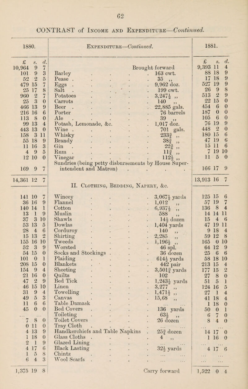 CONTRAST of Income and Expenditure—Continued. 1880. Expenditure- -Continued. 1881. £ s. d. £ s. d. 10,964 9 7 Brought forward 9,393 11 4 101 9 3 Barley . 163 cwt. 88 18 9 52 2 5 Pease . . 35 „ 17 18 9 479 15 7 Eggs . . 9,962 doz. 527 19 9 25 17 8 Salt . . . 199 cwt. 26 9 8 960 2 7 Potatoes • 3,2474 „ 513 2 9 25 3 0 Carrots . 140 ,, 22 15 0 466 13 9 Beer . . 22,885 gals. 454 6 0 216 16 6 Porter 76 barrels 187 0 0 113 8 0 Ale . 39 „ 105 6 0 99 13 4 Potash, Lemonade, &c. 1,017 doz. 76 19 9 443 13 0 Wine . 701 gals. 448 2 0 158 3 11 Whisky 233f ,, 180 15 6 55 18 9 Brandy 38f „ 47 19 6 11 16 3 Cin 22f ., 15 11 6 4 9 5 Rum . US „ 7 19 10 12 10 0 Vinegar 1124 ,, 11 5 0 Sundries (being petty disbursements by House Super- 169 9 7 intendent and Matron) . 166 17 9 14,361 12 7 13,913 16 7 141 10 7 sjxjxjxjv Wincey .n UTj XT JLliJLV A y VJOV. 3,0674 yards 125 15 6 36 16 9 Flannel . 1,012 „ 57 19 7 140 14 1 Cotton . 6,937^ )> 136 8 4 13 1 9 Muslin 588 ,, 14 14 11 37 3 10 Shawls 144 dozen 15 4 6 53 13 5 Dowlas 1,404 yards 47 19 11 28 4 6 Corduroy . 140 „ 9 18 4 15 13 2 Shirting . 2,285 ,, 59 12 8 155 16 10 Tweeds . 1,1964 ,, 165 0 10 52 3 9 Worsted 46 spl. 64 12 9 54 15 0 Socks and Stockings . . . 36 dozen 25 6 6 101 0 1 Plaiding 6144 yards 58 18 10 208 15 0 Blankets 442 pair 213 15 4 154 9 4 Sheeting . 3,501f yards 177 15 2 21 16 0 Quilts 102 27 8 0 47 2 9 Bed Tick . . 1,2434 yards 51 5 1 46 15 10 Linen . 3,277 „ 124 16 5 31 9 4 Towelling • 1,4714 „ 27 1 4 49 5 3 Canvas . 15,68 ,, 41 18 4 11 6 6 Table Damask 1 18 0 45 0 0 Bed Covers . . 136 yards 50 0 1 » • • Toileting ■ 634 „ 6 7 0 ' 7 8 0 Toilet Covers 26 dozen 8 4 0 0 11 0 Tray Cloth 4 13 9 Handkerchiefs and Table Napkins . 25| dozen 14 17 0 1 18 0 Glass Cloths . 4 „ 1 16 0 2 1 9 Glazed Lining 4 17 6 Black Lasting . . 324 yards 4 17 6 1 5 8 Chintz 6 4 3 Wool Scarfs «