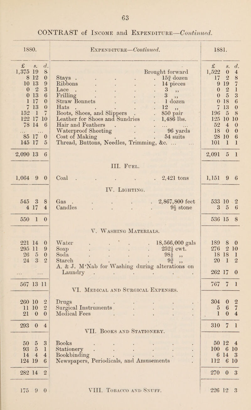 CONTRAST of Income and Expenditure—Continued. 1880. Expenditure—Continued. 1881. £ s. d. * £ s. d 1,375 19 8- Brought forward 1,522 0 4 8 12 0 Stays . . . . . 15f dozen 17 2 8 10 13 9 Ribbons . . . .14 pieces 9 19 7 0 2 3 Luce * . . . * 3 }} 0 2 1 0 13 6 Frilling . . . . 3 ,, 0 5 3 1 17 0 Straw Bonnets . . .1 dozen 0 18 6 7 13 0 Hats . . . . 12 ,, 7 13 0 152 1 7 Boots, Shoes, and Slippers . . 850 pair 196 5 8 122 17 10 Leather for Shoes and Sundries . 1,486 lbs. 125 10 10 78 14 6 Hair and Feathers . . .... 52 4 0 . . . • . Waterproof Sheeting . . 96 yards 18 0 0 85 17 0 Cost of Making . . .54 suits 28 10 6 145 17 5 Thread, Buttons, Needles, Trimming, &c. ... 101 1 1 2,090 13 6 2,091 5 1 III. Fuel. 1,064 9 0 Coal ..... 2,421 tons 1,151 9 6 IV. Lighting. 545 3 8 Gas ..... 2,867,800 feet 533 10 2 4 17 4 Candles . . . . 9| stone 3 5 6 550 1 0 536 15 8 V. Washing Materials. 221 14 0 Water . . . 18,566,000 gals 189 8 0 295 11 9 Soap .... 2521 cwt. 276 2 10 26 5 0 Soda .... 981 ,, 18 18 1 24 3 2 Starch . . . . 9f ,, A. & J. M‘Nab for Washing during alterations on 20 1 2 ... • • Laundry ...... 262 17 0 567 13 11 VI. Medical and Surgical Expenses. Drugs ...... 767 7 1 260 10 2 304 0 2 11 10 2 Surgical Instruments .... 5 6 7 21 0 0 Medical Fees ..... 1 0 4 293 0 4 VII. Books and Stationery. Books ...... 310 7 1 50 5 3 50 12 4 93 5 1 Stationery ...... 100 6 10 14 4 4 Bookbinding ..... 6 14 3 124 19 6 Newspapers, Periodicals, and Amusements 112 6 10 282 14 2 270 0 3 175 9 0 VIII. Tobacco and Snuff. 226 12 3