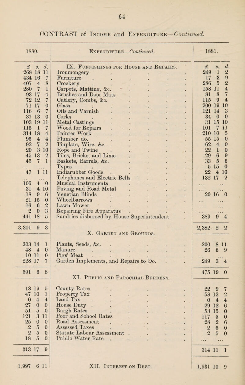 CONTRAST of Income and Expenditure—Continued. 1880. Expenditure—Continued. 1881. £ s. d. IX. Furnishings for House and Repairs. £ s. d 268 18 11 Ironmongery ..... 249 1 2 434 16 7 Furniture ...... 17 3 9 407 4 8 Crockery ...... 286 5 2 280 7 1 Carpets, Matting, &c. ' . 158 11 4 93 17 4 Brushes and Door Mats .... 81 8 7 72 12 7 Cutlery, Combs, &c. .... 115 9 4 71 17 0 Glass ...... 200 19 10 116 6 7 Oils and Varnish ..... 121 14 3 37 13 0 Corks ...... 34 0 0 103 19 11 Metal Castings ..... 31 15 10 115 1 7 Wood for Repairs ..... 101 7 11 314 18 4 Painter Work ..... 210 10 5 95 4 4 Plumber do. . . 55 15 0 92 7 2 Tinplate, Wire, &c. ..... 62 4 0 20 3 10 Rope and Twine ..... 22 1 0 45 13 2 Tiles, Bricks, and Lime .... 29 6 9 45 7 1 Baskets, Barrels, &c. .... 33 5 6 * » » , , , Types ...... 5 15 0 47 1 11 Indiarubber Goods ..... 22 4 10 ... ... Telephones and Electric Bells 132 17 2 106 4 0 Musical Instruments .... • • • , , , 31 4 10 Paving and Road Metal .... • • • • • • 18 9 6 Venetian Blinds ..... 20 16 0 21 15 0 Wheelbarrows ..... 16 6 2 Lawn Mower ..... 2 0 3 Repairing Fire Apparatus .... • • > ,, , 441 18 5 Sundries disbursed by House Superintendent 389 9 4 3,301 9 3 X. Garden and Grounds. 2,382 2 2 303 14 1 Plants, Seeds, &c. ..... 200 8 11 48 4 0 Manure ...... 26 6 9 10 11 0 Pigs’ Meat ...... 228 17 7 Garden Implements, and Repairs to Do. 249 3 4 591 6 8 XI. Public and Parochial Burdens. 475 19 0 18 19 5 County Rates ..... 22 9 7 47 10 1 Property Tax ..... 58 12 2 0 4 4 Land Tax ..... 0 4 4 27 0 0 House Duty ...... 29 12 6 51 5 0 Burgh Rates ..... 53 15 0 121 3 11 Poor and School Rates 117 5 0 25 0 0 Road Assessment .... 28 2 6 2 5 0 Assessed Taxes .... 2 5 0 2 5 0 Statute Labour Assessment . 2 5 0 18 5 0 Public Water Rate ..... ... 313 17 9 314 11 1 1,997 6 11 XII. Interest on Debt. 1,931 10 9