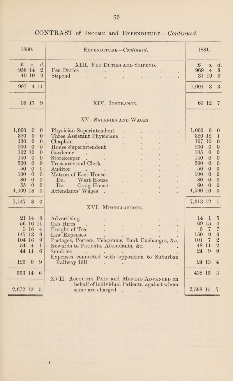 CONTRAST of Income and Expenditure—Continued. 1880. Expenditure—Continued. 1881. £ s. d. XIII. Feu Duties and Stipend. £ s. d. 956 14 2 Feu Duties ..... 969 4 3 40 10 9 Stipend ...... 31 19 0 997 4 11 1,001 3 3 35 17 9 XIV. Insurance. 60 12 7 XV. Salaries and Wages. 1,000 0 0 Physician-Superintendent .... 1,000 0 0 320 0 0 Three Assistant Physicians .... 320 12 1 130 0 0 Chaplain ...... 167 10 0 200 0 u House Superintendent .... 200 0 0 102 10 0 Gardener ..... 105 0 0 140 0 0 Storekeeper ...... 140 0 0 500 0 0 Treasurer and Clerk 500 0 0 50 0 0 Auditor ..... 50 0 0 100 0 0 Matron of East House .... 100 0 0 80 0 0 Do. West House 80 0 0 55 0 0 Do. Craig House .... Attendants’ Wages ..... 60 0 0 4,469 18 0 4,590 10 0 7,147 8 0 XVI. Miscellaneous. 7,313 12 1 21 14 8 Advertising ..... 14 1 5 56 16 11 Cab Hires ..... 69 15 4 3 16 4 Freight of Tea ..... 5 7 7 147 13 6 Law Expenses ..... 150 9 6 104 16 9 Postages, Porters, Telegrams, Bank Exchanges, &c. Rewards to Patients, Attendants, &c. 101 7 2 54 4 1 48 11 2 44 11 6 Sundries ...... Expenses connected with opposition to Suburban 24 9 9 120 0 9 Railway Bill ..... 24 13 4 553 14 6 XVII. Accounts Paid and Moneys Advanced on 438 15 3 behalf of individual Patients, against whom 2,672 12 5 same are charged .... 2,568 15 7 i