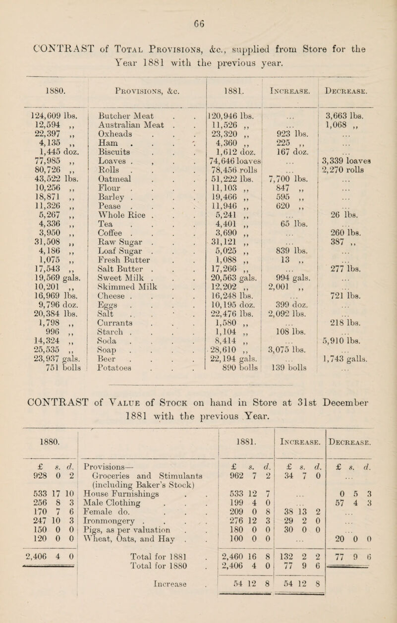 CONTRAST of Total Provisions, &c., supplied from Store for the Tear 1881 with the previous year. 1880. Provisions, &c. 1881. Increase. ' Decrease. 124,609 lbs. Butcher Meat 120,946 lbs. ... 3,663 lbs. 12,594 ,, Australian Meat . 11,526 ,, 1,068 ,, 22,397 „ Oxheads 23,320 ,, 923 lbs. 4,135 „ Ham . 4,360 ,, 225 ,, • • • 1,445 doz. Biscuits 1,612 doz. 167 doz. 77,985 ,, Loaves . , . . 74,646 loaves 3,339 loaves 80,726 ,, Rolls .... 78,456 rolls 2,270 rolls 43,522 lbs. Oatmeal 51,222 lbs. 7,700 lbs. • # » 10,256 ,. Flour .... 11,103 ,, 847 „ • • » 18,871 ,, Barley .... 19,466 ,, 595 „ 11,326 ,, Pease .... 11,946 ,, 620 ,, 5,267 „ Whole Rice . 5,241 ,, 26 lbs. 4,336 ,, Tea .... 4,401 „ 65 lbs. 3,950 ,, Coffee .... 3,690 ,, 260 lbs. 31,508 ,, Raw Sugar . 31,121 „ 387 ,, 4,186 „ Loaf Sugar . 5,025 ,, 839 lbs. 1,075 „ Fresh Butter 1,088 ,, 13 „ 17,543 ,, Salt Butter . 17,266 ,, ... 277 lbs. 19,569 gals. Sweet Milk . 20,563 gals. 994 gals. • • • 10,201 ,, Skimmed Milk 12,202 ,, 2,001 „ 16,969 lbs. Cheese .... 16,248 lbs. 721 lbs. 9,796 doz. Eggs .... 10,195 doz. 399 doz. 20,384 lbs. Salt . 22.476 lbs. 2,092 lbs. 1,798 ,, Currants 1,580 ,, 218 lbs. 996 ,, Starch .... 1,104 „ 108 lbs. 14,324 ,, Soda .... 8,414 „ 5,910 lbs. 25,535 ,, Soap .... .28,610 „ 3,075 lbs. 23,937 gals. Beer .... 22,194 gals. 1,743 galls. 751 bolls Potatoes 890 bolls 139 bolls CONTRAST of Value of Stock on hand in Store at 31st December 1881 with the previous .Year. 1880. 1881. Increase. Decrease. £ 8. d. Provisions— £ s. d. £ s. d. £ s. d. 928 0 2 Groceries and Stimulants (including Baker’s Stock) 962 7 2 34 7 0 • 533 17 10 House Furnishings 533 12 7 • • . 0 5 3 256 8 3 Male Clothing 199 4 0 57 4 3 170 7 6 Female do. ... 209 0 8 38 13 2 , 247 10 3 Ironmongery . . ... 276 12 3 29 2 0 150 0 0 Pigs, as per valuation 180 0 0 30 0 0 120 0 0 Wheat, Oats, and Hay . 100 0 0 20 0 0 2,406 4 0 Total for 1881 2,460 16 8 132 2 2 Hr 7 / 9 6 . Total for 1880 2,406 4 0 7 / 9 6 Increase 54 12 8 54 12 8