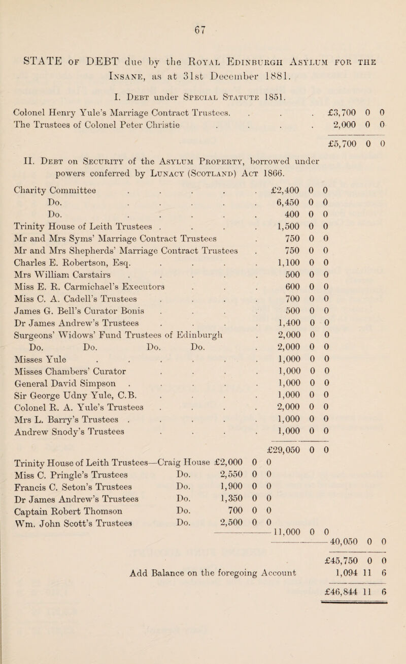 STATE of DEBT due by the Royal Edinburgh Asylum for the Insane, as at 31st December 1881. I. Debt under Special Statute 1851. Colonel Henry Yule’s Marriage Contract Trustees. . . £3,700 0 0 The Trustees of Colonel Peter Christie • • 2,000 0 0 £5,700 0 0 II. Debt on Security of the Asylum Property, borrowed under powers conferred by Lunacy (Scotland) Act 1866. Charity Committee .... £2,400 0 0 Do. .... 6,450 0 0 Do. .... 400 0 0 Trinity House of Leith Trustees . 1,500 0 0 Mr and Mrs Syms’ Marriage Contract Trustees 750 0 0 Mr and Mrs Shepherds’ Marriage Contract Trustees 750 0 0 Charles E. Robertson, Esq. 1,100 0 0 Mrs William Carstairs .... 500 0 0 Miss E. R. Carmichael’s Executors 600 0 0 Miss C. A. Cadell’s Trustees 700 0 0 James G. Bell’s Curator Bonis 500 0 0 Dr James Andrew’s Trustees 1,400 0 0 Surgeons’ Widows’ Fund Trustees of Edinburgh 2,000 0 0 Do. Do. Do. Do. 2,000 0 0 Misses Yule ..... 1,000 0 0 Misses Chambers’ Curator 1,000 0 0 General David Simpson .... 1,000 0 0 Sir George Udny Yule, C.B. 1,000 0 0 Colonel R. A. Yule’s Trustees 2,000 0 0 Mrs L. Barry’s Trustees .... 1,000 0 0 Andrew Snody’s Trustees 1,000 0 0 £29,050 0 0 Trinity House of Leith Trustees—Craig House £2,000 0 0 Miss C. Pringle’s Trustees Do. 2,550 0 0 Francis C. Seton’s Trustees Do. 1,900 0 0 Dr James Andrew’s Trustees Do. 1,350 0 0 Captain Robert Thomson Do. 700 0 0 Wm, John Scott’s Trustees Do. 2,500 0 0 — -11,000 0 0 — — 40,050 0 0 £45,750 0 0 Add Balance on the foregoing Account 1,094 11 6 £46,844 11 6