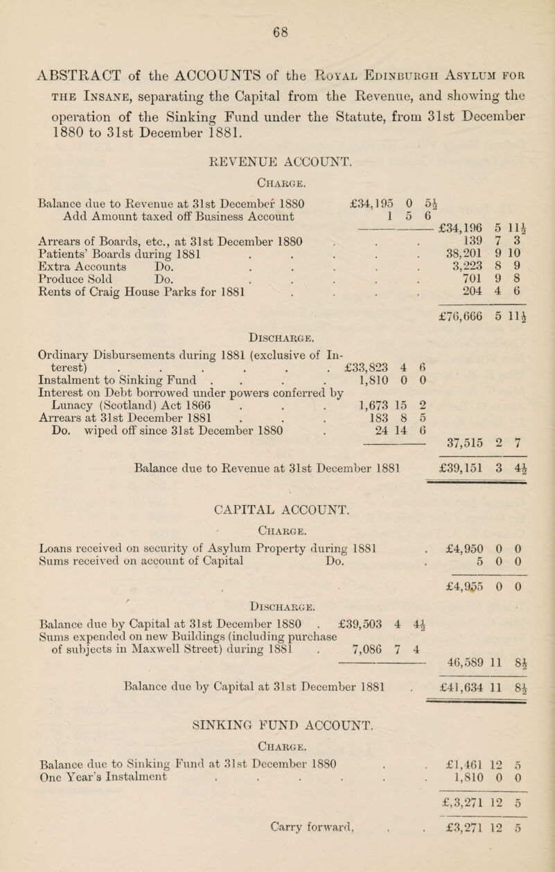 ABSTRACT of the ACCOUNTS of the Royal Edinburgh Asylum for the Insane, separating the Capital from the Revenue, and showing the operation of the Sinking Fund under the Statute, from 31st December 1880 to 31st December 1881. REVENUE ACCOUNT. Charge. Balance due to Revenue at 31st December 1880 Add Amount taxed off Business Account Arrears of Boards, etc., at 31st December 1880 Patients’ Boards during 1881 Extra Accounts Do. Produce Sold Do. Rents of Craig House Parks for 1881 £34,195 0 5| 1 5 6 ---£34,196 5 11| 139 7 3 38,201 9 10 3,223 8 9 701 9 8 204 4 6 £76,666 5 11| Discharge. Ordinary Disbursements during 1881 (exclusive of In¬ terest) ...... £33,823 4 6 Instalment to Sinking Fund . . , . 1,810 0 0 Interest on Debt borrowed under powers conferred by Lunacy (Scotland) Act 1866 . . . 1,673 15 2 Arrears at 31st December 1881 . . . 183 8 5 Do. wiped off since 31st December 1880 . 24 14 6 37,515 2 7 Balance due to Revenue at 31st December 1881 £39,151 3 4J CAPITAL ACCOUNT. Charge. Loans received on security of Asylum Property during 1881 Sums received on account of Capital Do. £4,950 0 0 5 0 0 £4,955 0 0 Discharge. Balance due by Capital at 31st December 1880 . £39,503 4 4| Sums expended on new Buildings (including purchase of subjects in Maxwell Street) during 1881 . 7,086 7 4 - 46,589 11 84 Balance due by Capital at 31st December 1881 . £41,634 11 8| SINKING FUND ACCOUNT. Charge. Balance due to Sinking Fund at 31st December 1880 One Year’s Instalment .... £1,461 12 5 1,810 0 0 £,3,271 12 5