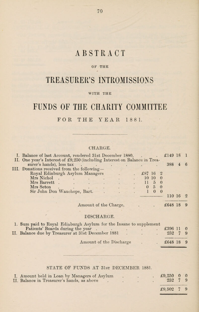 ABSTRACT OF THE TREASURER’S INTROMISSIONS WITH THE FUNDS OF THE CHARITY COMMITTEE FOR THE YEAR 18 8 1. CHARGE. I. Balance of last Account, rendered 31st December 1880, II. One year’s Interest of £9,250 (including Interest on Balance in Trea¬ surer’s hands), less tax ..... III. Donations received from the following— Royal Edinburgh Asylum Managers . . £87 16 Mrs Nichol . . . . . . 10 10 Mrs Barrett . . . . . ,115 Mrs Seton . . . . . .05 Sir John Don Wauchope, Bart. . . .10 2 0 0 0 0 £149 18 388 4 110 16 1 6 2 Amount of the Charge. . . £648 18 9 DISCHARGE. 1. Sum paid to Royal Edinburgh Asylum for the Insane to supplement Patients’ Boards during the year ..... II. Balance due by Treasurer at 31st December 1881 £396 11 0 252 7 9 Amount of the Discharge £648 18 9 STATE OF FU-NDS AT 31st DECEMBER 1881, I. Amount held in Loan by Managers of Asylum . . . £9,250 0 0 II, Balance in Treasurer’s hands, as above .... 252 7 9 £9,502 7 9