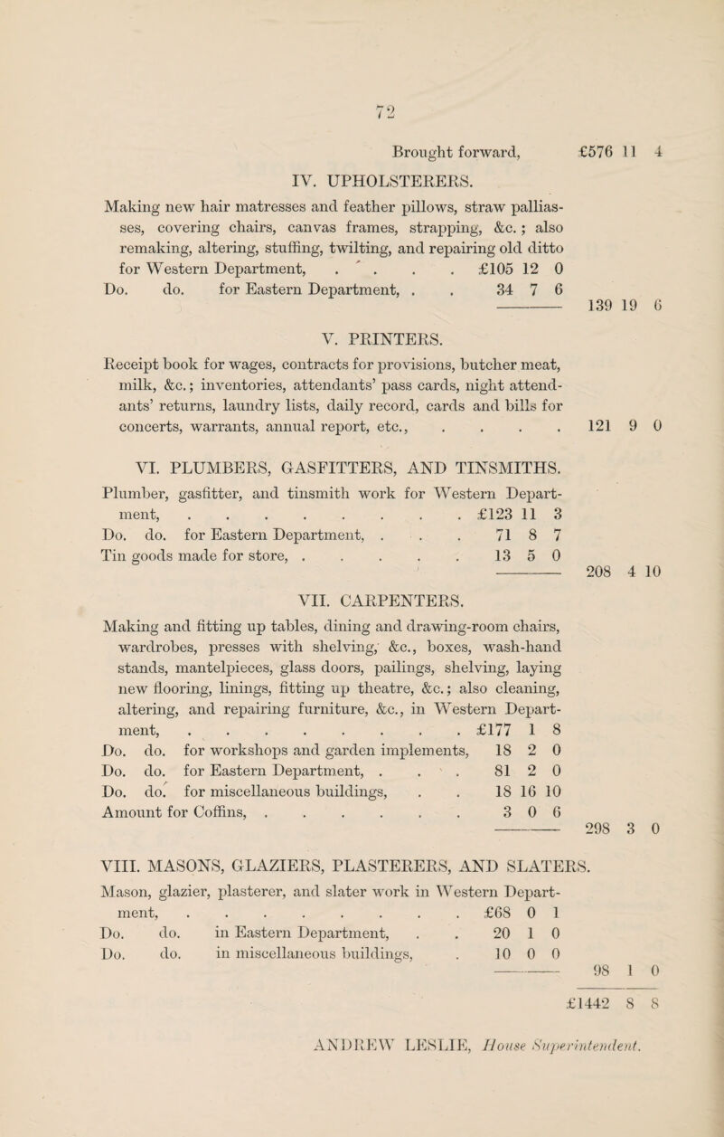 Brought forward, £576 11 4 IV. UPHOLSTERERS. Making new hair matresses and feather pillows, straw pallias¬ ses, covering chairs, canvas frames, strapping, &c.; also remaking, altering, stuffing, twilting, and repairing old ditto for Western Department, . . . . £105 12 0 Do. do. for Eastern Department, . . 34 7 6 - 139 19 6 V. PRINTERS. Receipt book for wages, contracts for provisions, butcher meat, milk, &c.; inventories, attendants’ pass cards, night attend¬ ants’ returns, laundry lists, daily record, cards and bills for concerts, warrants, annual report, etc., . . . . 121 9 0 VI. PLUMBERS, GASFITTERS, AND TINSMITHS. Plumber, gasfitter, and tinsmith work for Western Depart¬ ment, ........ £123 11 3 Do. do. for Eastern Department, . . . 71 8 7 Tin goods made for store, . . . . . 13 5 0 VII. CARPENTERS. Making and fitting up tables, dining and drawing-room chairs, wardrobes, presses with shelving, &c., boxes, wash-hand stands, mantelpieces, glass doors, pailings, shelving, laying new flooring, linings, fitting up theatre, &c.; also cleaning, altering, and repairing furniture, &c., in Western Depart- ment, • •*••••• £177 1 8 Do. do. for workshops and garden implements, 18 2 0 Do. do. for Eastern Department, . ' . 81 2 0 Do. do. for miscellaneous buildings, 18 16 10 Amount for Coffins, ...... 3 0 6 208 4 10 298 3 0 VIII. MASONS, GLAZIERS, PLASTERERS, AND SLATERS. Mason, glazier, plasterer, and slater work in Western Depart- ment. ) • • . £68 0 1 Do. do. in Eastern Department, 20 1 0 Do. do. in miscellaneous buildings, 10 0 0 £1442 8 8 ANDREW LESLIE, House Superintendent.
