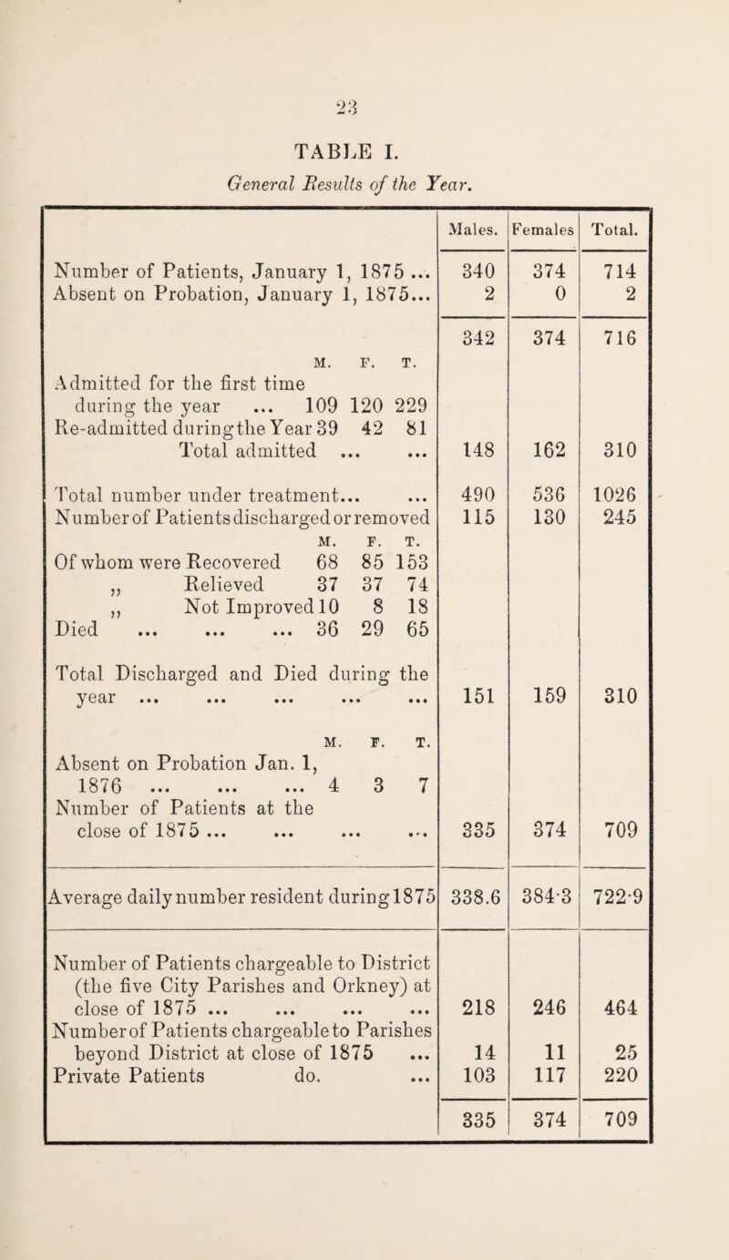 General Besults of the Year. Males. Females Total. Number of Patients, January 1, 1875 ... 340 374 714 Absent on Probation, January 1, 1875... 2 0 2 342 374 716 M. F. T. Admitted for the first time during the year ... 109 120 229 Re-admitted duringthe Year 39 42 81 Total admitted 148 162 310 Total number under treatment... 490 536 1026 Number of Patients discharged or removed 115 130 245 M. F. T. Of whom were Recovered 68 85 153 „ Relieved 37 37 74 ,, Not Improved 10 8 18 Died ... ... ... 36 29 65 Total Discharged and Died during the year ••• ••• ••• ••• ••• 151 159 310 M. F. T. Absent on Probation Jan. 1, 1876 . 4 3 7 Number of Patients at the close of 1875 ... 335 374 709 Average daily number resident during 1875 338.6 384-3 722-9 Number of Patients chargeable to District (the five City Parishes and Orkney) at close ot* 1875 • •• ••• ••• ••• 218 246 464 Number of Patients chargeable to Parishes beyond District at close of 1875 14 11 25 Private Patients do. 103 117 220 335 374 709