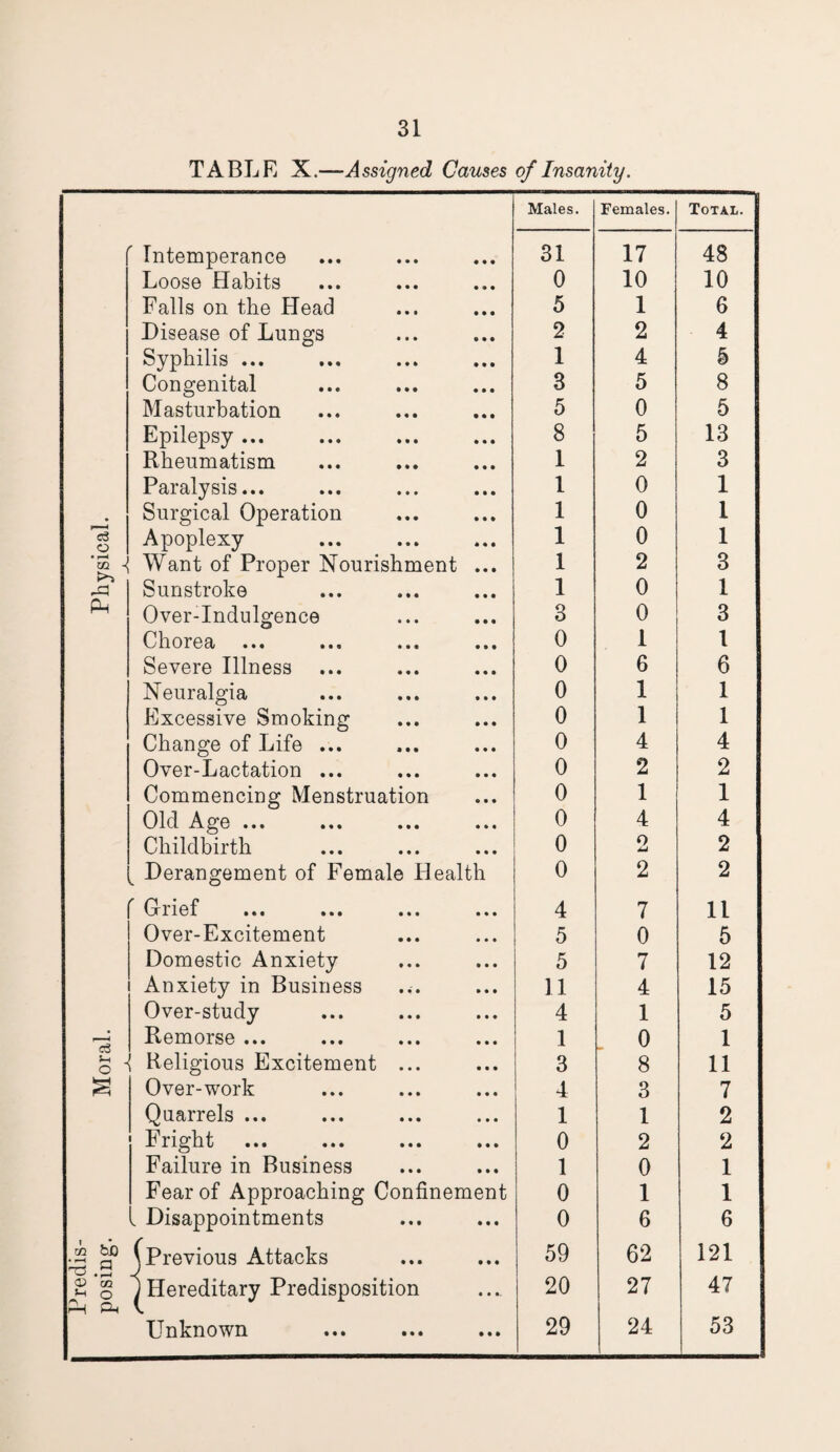 Predis¬ posing. Moral. Physical. TABLE X.—Assigned Causes of Insanity. Intemperance Loose Habits Falls on the Head Disease of Lungs Syphilis ... Congenital Masturbation Epilepsy ... Rheumatism Paralysis... Surgical Operation Apoplexy -j Want of Proper Nourishment .. Sunstroke Over-Indulgence Chorea ... ... ... .. Severe Illness Neuralgia Excessive Smoking Change of Life ... Over-Lactation ... Commencing Menstruation Old Age ... Childbirth Derangement of Female Health (t7'i ef 1 I • I ••• • t t ••• Over-Excitement Domestic Anxiety Anxiety in Business Over-study Remorse ... \ Religious Excitement ... Over-work Quarrels ... Fright Failure in Business Fear of Approaching Confinement Disappointments 'Previous Attacks j Hereditary Predisposition Unknown Males. Females. Total. 31 17 48 0 10 10 5 1 6 2 2 4 1 4 § 3 5 8 5 0 5 8 5 13 1 2 3 1 0 1 1 0 1 1 0 1 1 2 3 1 0 1 3 0 3 0 1 l 0 6 6 0 1 1 0 1 1 0 4 4 0 2 2 0 1 1 0 4 4 0 o 2 0 2 2 4 7 11 5 0 5 5 7 12 11 4 15 4 1 5 1 0 1 3 8 11 4 3 7 1 1 2 0 2 2 1 0 1 0 1 1 0 6 6 59 62 121 20 27 47 29 24 53