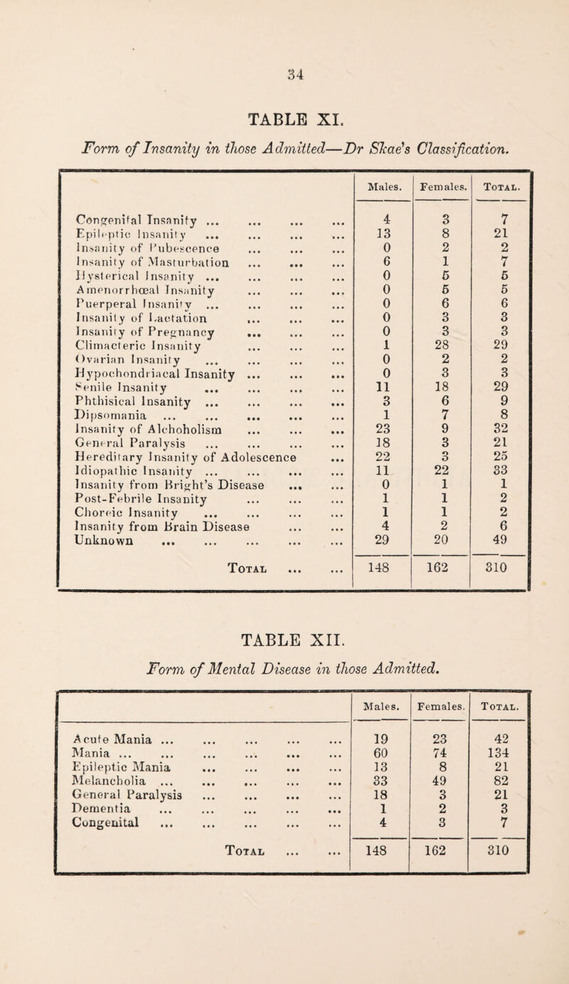 TABLE XL Form of Insanity in those Admitted—Dr Shoe's Classification. Congenital Tnsanify ... Epileptic Insanity Insanity of Pubescence Insanity of Masturbation Hysterical insanity ... Amenorrhceal Insanity Puerperal Insanity ... Insanity of Lactation Insanity of Pregnancy Climacteric Insanity Ovarian Insanity Hypochondriacal Insanity ... Senile Insanity Phthisical Insanity ... Dipsomania Insanity of Alchoholisna General Paralysis Hereditary Insanity of Adolescence Idiopathic Insanity ... Insanity from Bright’s Disease Post-Febrile Insanity Choreic Insanity Insanity from Brain Disease Unknown Total Males. Females. Total. 4 3 7 13 8 21 0 2 2 6 1 7 0 5 5 0 5 5 0 6 6 0 3 3 0 3 3 1 28 29 0 2 2 0 3 3 11 18 29 3 6 9 1 7 8 23 9 32 18 3 21 22 3 25 11 22 33 0 1 1 1 1 2 1 1 2 4 2 6 29 20 49 148 162 310 TABLE XII. Form of Mental Disease in those Admitted. Males. Females. Total. Acute Mania ... 19 23 42 dniti ,,, • • • ••• • *• • • • 60 74 134 Epileptic Mania 13 8 21 Melancholia ... 33 49 82 General Paralysis 18 3 21 Dementia ... ... ... . 1 2 3 Congenital ... ... ... ... ... 4 3 7 Total ••• ••• 148 162 310