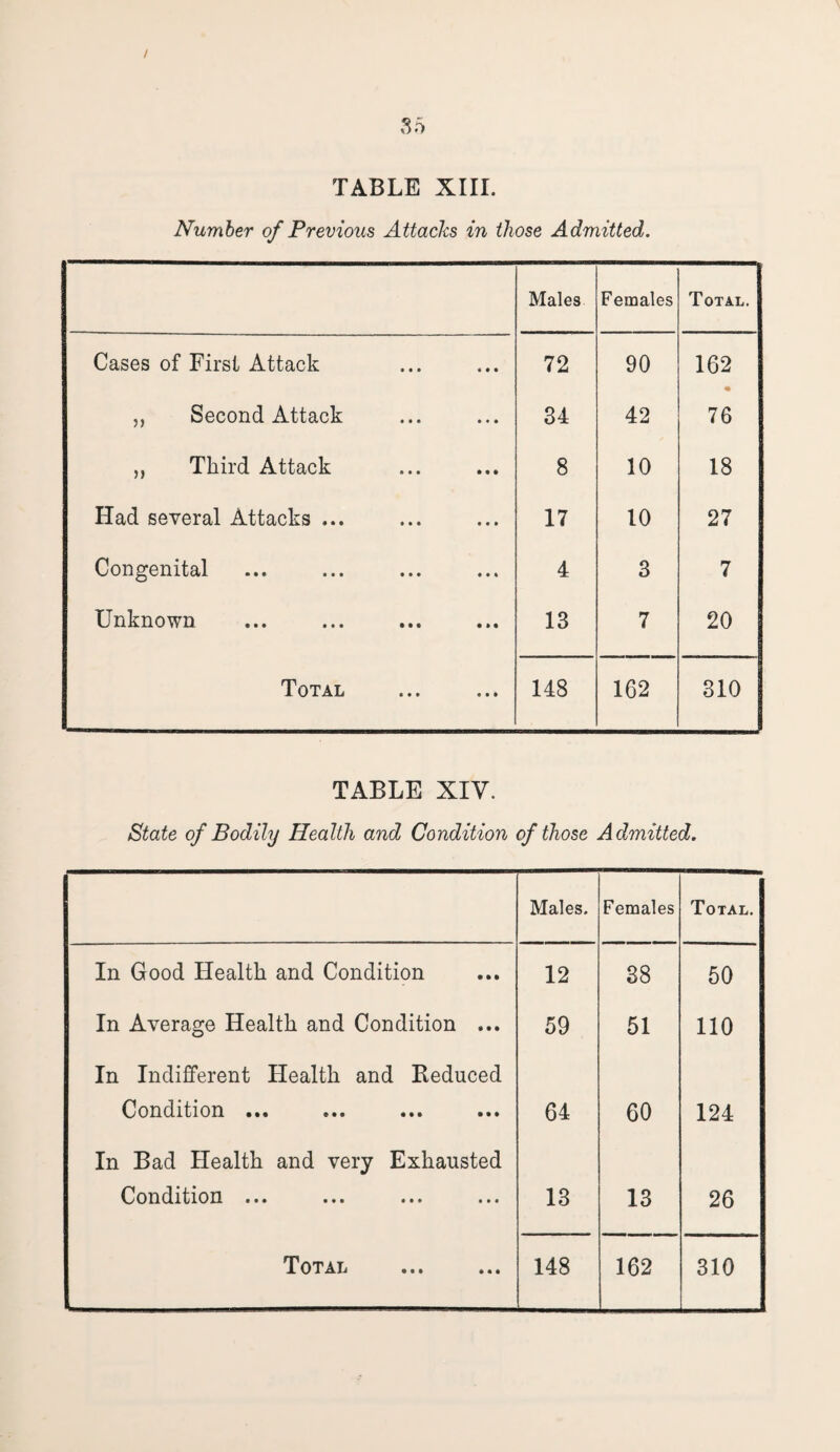 Number of Previous Attacks in those Admitted. Males Females Total. Cases of First Attack 72 90 162 „ Second Attack 34 42 76 ,, Third Attack GO 10 18 Had several Attacks ... 17 10 27 Congenital 4 3 7 Unknown 13 7 20 Total 148 162 310 TABLE XIV. State of Bodily Health and Condition of those Admitted. Males. Females Total. In Good Health and Condition 12 38 50 In Average Health and Condition ... 59 51 110 In Indifferent Health and Reduced Condition ••• ••• 64 60 124 In Bad Health and very Exhausted Condition ... 13 13 26