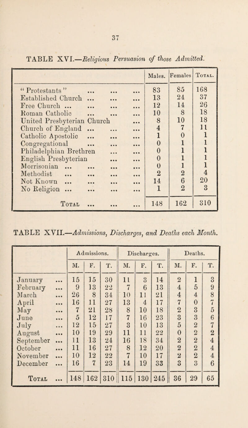 TABLE XVI.—Religious Persuasion of those Admitted. Males. Females Total. “Protestants” 83 85 168 Established Church ... 13 24 37 Free Church ... 12 14 26 Koman Catholic 10 8 18 United Presbyterian Church 8 10 18 Church of England ... 4 7 11 Catholic Apostolic 1 0 1 Congregational 0 1 1 Philadelphian Brethren 0 1 1 English Presbyterian 0 1 1 Morrisonian ... 0 1 1 Methodist 2 2 4 Not Known ... 14 6 20 No Religion ... 1 2 3 Total ... 148 162 810 TABLE XVIP—Admissions, Discharges, and Deaths each Month. Admissions. Discharges. Deaths. M. F. T. M. F. T. M. F. T. January 15 15 30 11 3 14 2 1 3 February 9 13 22 7 6 13 4 5 9 M arch 26 8 34 10 11 21 4 4 8 April 16 11 27 13 4 17 7 0 r* i May 7 21 28 8 10 18 2 3 5 June 5 12 17 7 16 23 3 3 6 July 12 15 27 3 10 13 5 2 7 August 10 19 29 11 11 22 0 2 2 September 11 13 24 16 18 34 2 2 4 October 11 16 27 8 12 20 2 2 4 November 10 12 22 7 10 17 2 2 4 December 16 7 23 14 19 33 3 3 6 • • •