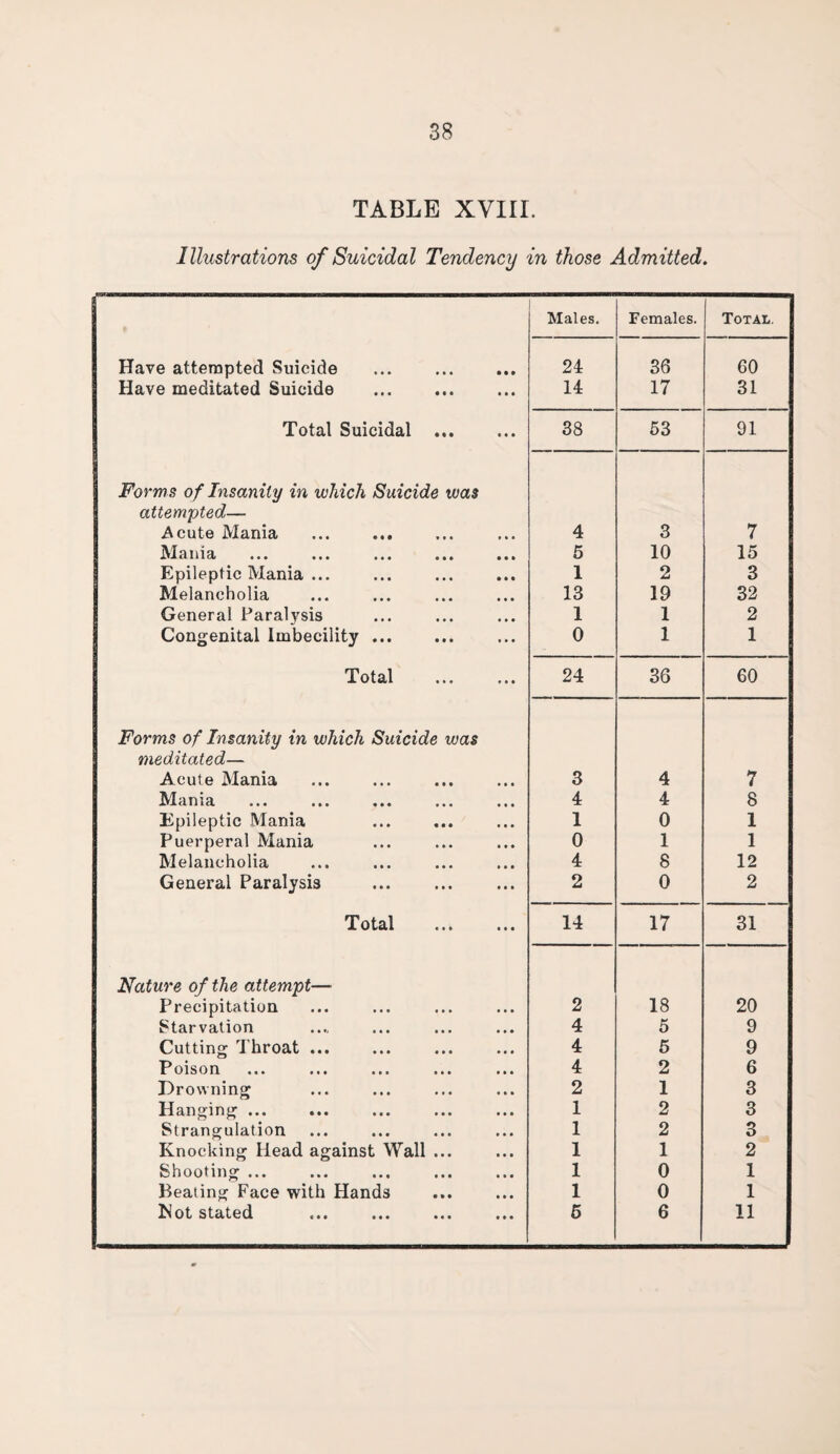 TABLE XVIII. Illustrations of Suicidal Tendency in those Admitted. Males. Females. Total. Have attempted Suicide 24 36 60 Have meditated Suicide . 14 17 31 Total Suicidal 38 53 91 Forms of Insanity in which Suicide ivas attempted— Acute Mania 4 3 7 Mania 5 10 15 Epileptic Mania ... 1 2 3 Melancholia 13 19 32 General Paralysis 1 1 2 Congenital Imbecility ... 0 1 1 Total 24 36 60 Forms of Insanity in which Suicide was meditated— Acute Mania 3 4 7 Mania 4 4 8 Epileptic Mania 1 0 1 Puerperal Mania 0 1 1 Melancholia 4 8 12 General Paralysis . 2 0 2 Total . 14 17 31 Nature of the attempt— Precipitation 2 18 20 Starvation 4 5 9 Cutting Throat ... 4 5 9 Poison 4 2 6 Drowning 2 1 3 Hanging ... 1 2 3 Strangulation 1 2 3 Knocking Head against Wall ... 1 1 2 Shooting ... 1 0 1 Beating Face with Hands 1 0 1 Not stated 5 6 11