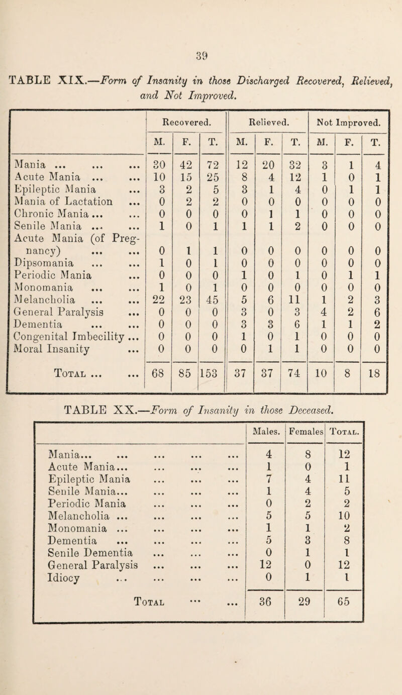 TABLE XIX.—Form of Insanity in those Discharged Recovered, Relieved} and Not Improved. Recovered. Relieved. Not Improved. M. F. T. M. F. T. M. F. T. Mama ••• ••• ••• 30 42 72 12 20 32 3 1 4 Acute Mania ... 10 15 25 8 4 12 1 0 1 Epileptic Mania 3 2 5 3 1 4 0 1 1 Mania of Lactation 0 2 2 0 0 0 0 0 0 Chronic Mania... 0 0 0 0 1 1 0 0 0 Senile Mania ... 1 0 1 1 1 2 0 0 0 Acute Mania (of Preg¬ nancy) 0 1 1 0 0 0 0 0 0 Dipsomania 1 0 1 0 0 0 0 0 0 Periodic Mania 0 0 0 1 0 1 0 1 1 Monomania 1 0 1 0 0 0 0 0 0 Melancholia 22 23 45 5 6 11 1 2 3 General Paralysis 0 0 0 3 0 3 4 2 6 Dementia 0 0 0 3 3 6 1 1 2 Congenital Imbecility ... 0 0 0 1 0 1 0 0 0 Moral Insanity 0 0 0 0 1 1 0 0 0 Total ... 68 85 153 37 37 74 10 8 18 TABLE XX.— Form of Insanity in those Deceased. Males. Females Total. I\T £iTll£l • • • ••• ••• ••• ••• 4 8 12 Acute Mania... 1 0 1 Epileptic Mania 7 4 11 Senile Mania... 1 4 5 Periodic Mania 0 2 2 Melancholia ... 5 5 10 Monomania ... 1 1 2 Dementia 5 3 8 Senile Dementia 0 1 l General Paralysis 12 0 12 Idiocy 0 1 l