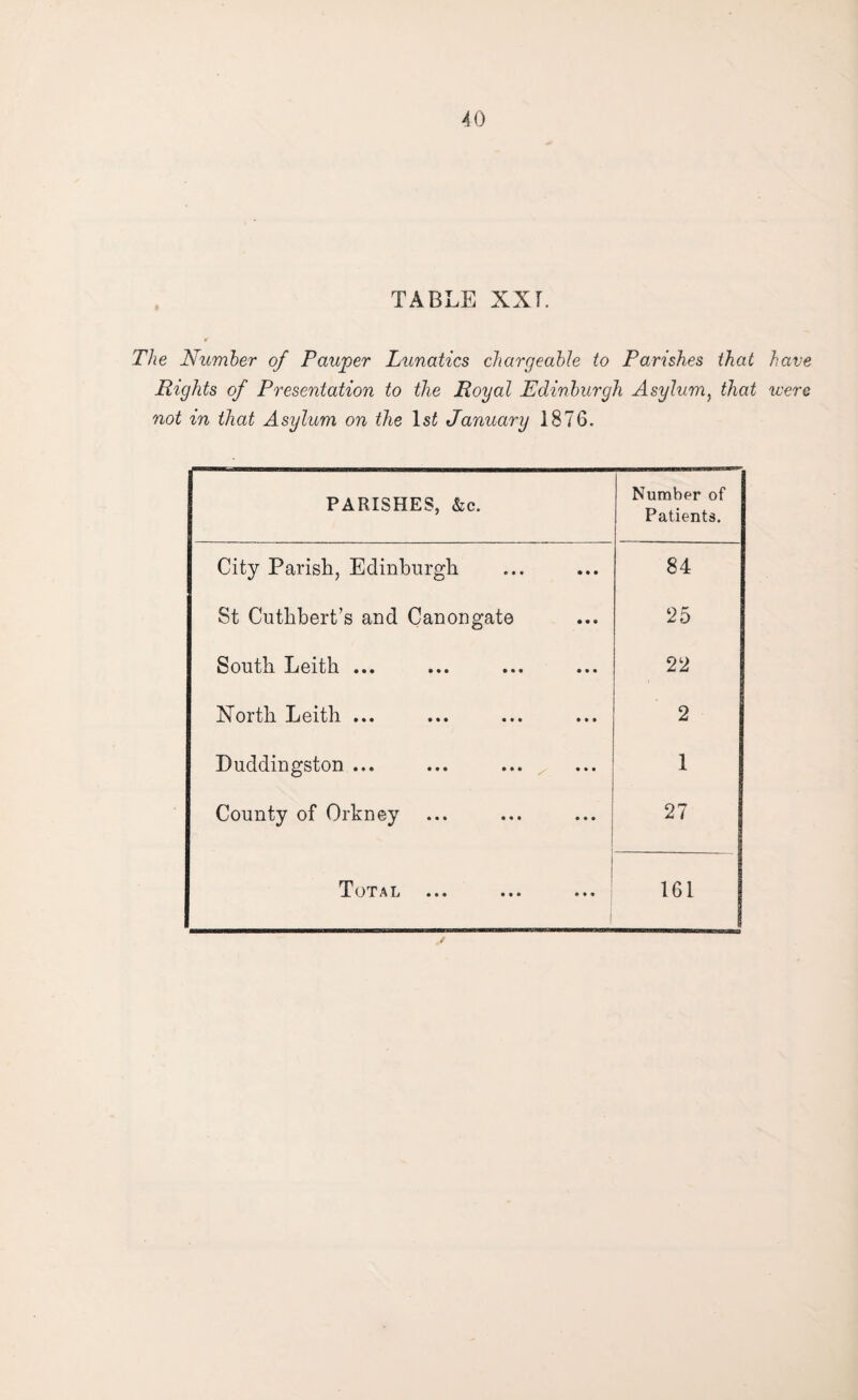 TABLE XXL The Number of Pauper Lunatics chargeable to Parishes that have Rights of Presentation to the Royal Edinburgh Asylum, that were not in that Asylum on the 1st January 1876. PARISHES, &c. Number of Patients. City Parish, Edinburgh 84 St Cuthbert’s and Canongate ‘25 South Leith ... 22 North Leith ... 2 Duddingston ... 1 County of Orkney 27