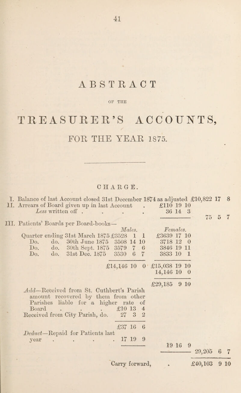 ABSTRACT OF THE TREASURER’S ACCOUNTS, FOR THE YEAR 1875. CHARGE. I. Balance of last Account closed 31st December 1874 as adjusted £10,822 17 8 II. Arrears of Board given up in last Account Less written off . £110 19 10 36 14 3 III. Patients’ Boards per Board-books— Males. Quarter ending 31st March 1875 £3528 1 Females. £3639 17 10 Do. do. 30th June 1875 3508 14 10 3718 12 0 Do. do. 30th Sept. 1875 3579 7 6 3846 19 11 Do. do. 31st Dec. 1875 3530 6 7 3833 10 1 £14,146 10 0 £15,038 19 10 Add—Received from St. Cuthbert’s Parish amount recovered by them from other Parishes liable for a higher rate of Board . . . £10 13 4 Received from City Parish, do. 27 3 2 14,146 10 0 £29,185 9 10 Deduct—Repaid for Patients last year £37 16 6 17 19 9 19 16 9 75 5 7 Carry forward, 29,205 6 7 £40,103 9 10