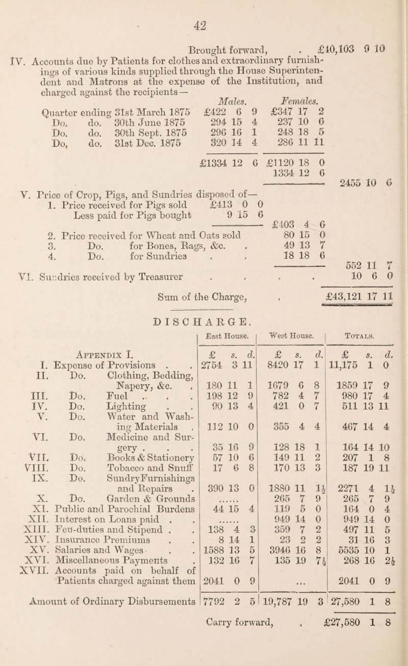 Brought forward, -o — J % IV. Accounts due by Patients for clothes and extraordinary furnish ings of various kinds supplied through the House Superinten¬ dent and Matrons at the expense of the Institution, and charged against the recipients — £10,103 9 10 Quarter ending 31st March 1875 Ho. do. 30th June 1875 Do. do. 30th Sept. 1875 Do. do. 31st Dee. 1875 Males. £422 6 294 15 29G 16 320 14 Females. 9 £347 17 2 4 237 10 G 1 248 18 5 4 286 11 11 £1334 12 6 £1120 18 1334 12 V. Price of Crop, Pigs, and Sundries disposed of— 1. Price received for Pigs sold £413 0 0 Less paid for Pigs bought 9 15 6 2. 3. 4. Price received for Wheat and Oats sold Do. for Bones, Rags, &c. Do. for Sundries VI. Sundries received by Treasurer Sum of the Charge, 0 6 £403 4 80 15 49 13 18 18 6 0 7 6 2455 10 0 552 11 7 10 6 0 £43,121 17 11 DISCHARGE. Appendix I. I. Expense of Provisions . II. Do. Clothing, Bedding, Do. Xapery, &c. III. Fuel IV. Do. Lighting V. Do. Water and Wash¬ ing Materials VI. Do. Medicine and Sur¬ gery . VII, Do, Books & Stationery VIII. Do. Tobacco and Snuff IX. Do. SundryFurnishings Do. and Pmpairs X. Garden & Grounds XI. Public and Parochial Burdens XII. Interest on Loans paid . XIII. Feil-duties and Stipend . XIV. Insurance Premiums XV. Salaries and Wages XVI. Miscellaneous Payments XVII. Accounts paid on behalf of Patients charged against them Amount of Ordinary Disbursements East House. | West House • | Totals. £ s. d. £ s. d.\ £ s. d. 2754 3 11 8420 17 1 11,175 1 0 180 11 1 1679 6 8 1859 17 9 198 12 9 782 4 7 980 17 4 90 13 4 421 0 7 511 13 11 112 10 0 355 4 4 467 14 4 35 16 9 128 18 1 164 14 10 57 10 6 149 11 2 207 1 8 17 6 8 170 13 3 187 19 11 390 13 0 1880 11 14 2271 4 n 265 7 9 265 7 9 44 15 4 119 5 0 164 0 4 949 14 0 949 14 0 138 4 3 359 7 2 497 11 5 8 14 1 23 2 2 31 16 3 1588 13 5 3946 16 8 5535 10 1 132 16 7 135 19 74 268 16 24 2041 0 9 « « • 2041 0 9 7792 2 5 19,787 19 3 ' 27,580 1 8