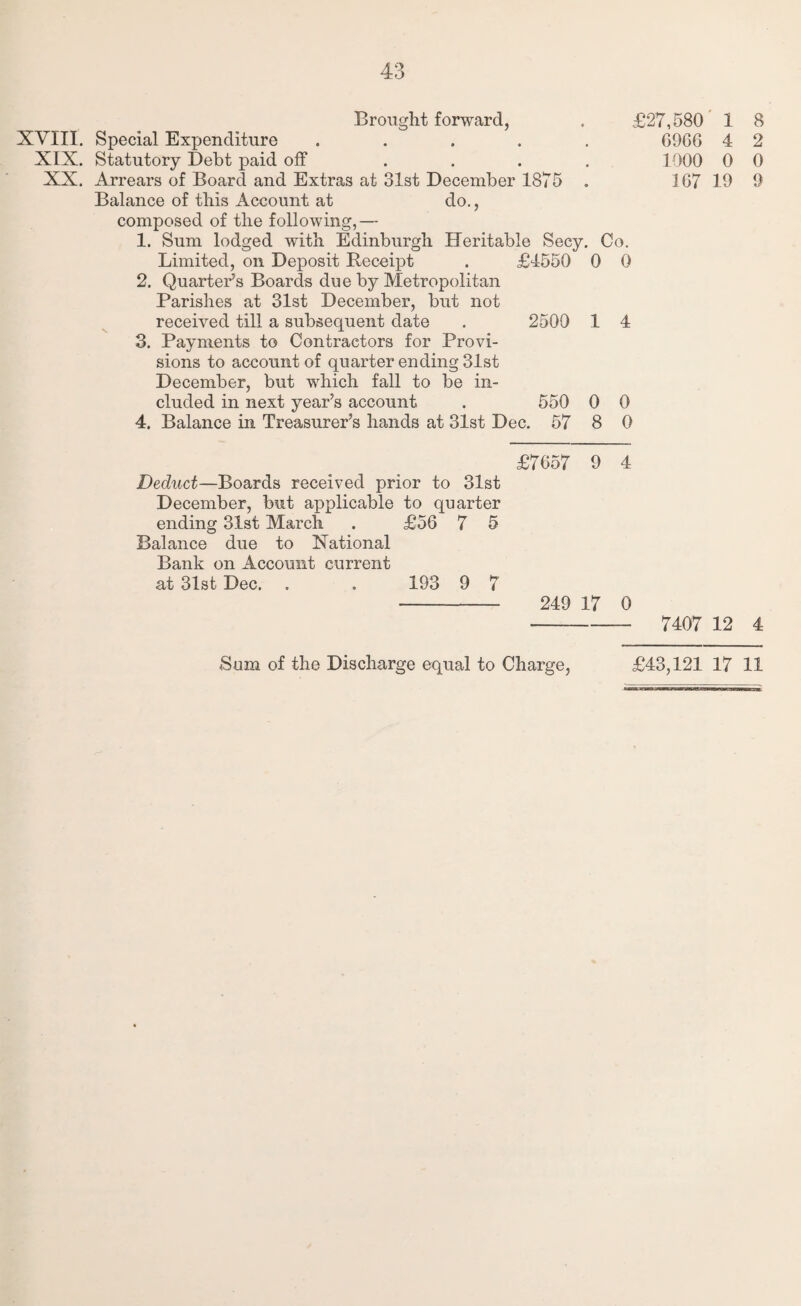 43 Brought forward, XVIII. Special Expenditure ..... XIX. Statutory Debt paid off .... XX. Arrears of Board and Extras at 31st December 1875 . Balance of this Account at do., composed of the following,— 1. Sum lodged with Edinburgh Heritable Secy. Co. Limited, on Deposit Receipt . £4550 0 0 2. Quarter’s Boards due by Metropolitan Parishes at 31st December, but not received till a subsequent date . 2500 1 4 3. Payments to Contractors for Provi¬ sions to account of quarter ending 31st December, but which fall to be in¬ cluded in next year’s account . 550 0 0 4. Balance in Treasurer’s hands at 31st Dec. 57 8 0 £27,580 1 6966 4 1000 0 167 19 8 2 0 9 £7657 9 4 Deduct—Boards received prior to 31st December, but applicable to quarter ending 31st March . £56 7 5 Balance due to National Bank on Account current at 31st Dec. . . 193 9 7 - 249 17 0 - 7407 12 4