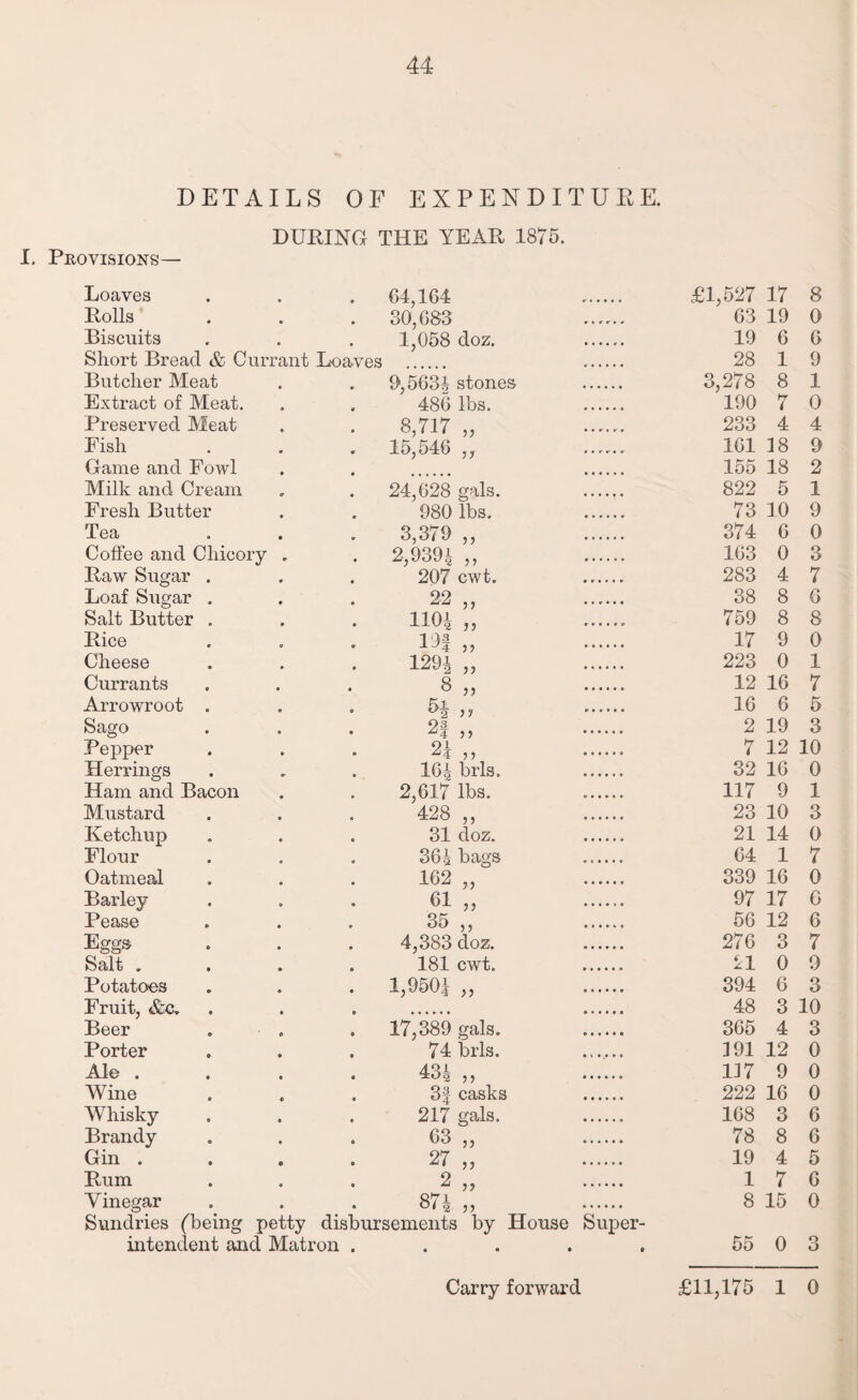 DETAILS OF EXPENDITURE. DURING THE YEAR 1875. I. Provisions— Loaves . . . 64,164 £1,527 17 8 Rolls . . . 30,683 63 19 0 Biscuits . . . 1,058 doz. . 19 6 6 Short Bread & Currant Loaves . . 28 1 9 Butcher Meat . . 9,5634 stones . 3,278 8 1 Extract of Meat. . , 486 lbs. 190 7 0 Preserved Meat . . 8,717 ,, 233 4 4 Fish . . . 15,546 „ 161 18 9 Game and Fowl . . 155 18 2 Milk and Cream „ . 24,628 gals. 822 5 1 Fresh Butter . . 980 lbs. 73 10 9 Tea ... 3,379 ,, 374 6 0 Coffee and Chicory . . 2,9394 ,, 163 0 3 Raw Sugar . . . 207 cwt. 283 4 7 Loaf Sugar . . . 22 ,, 38 8 6 Salt Butter . . . 1104 759 8 8 Rice . . . 19f ,, 17 9 0 Cheese . . . 1294 >> 223 0 1 Currants . . . 8 ,, . 12 16 7 Arrowroot . . . 5| ,, 16 6 5 Sago . . . 2| ,, 2 19 3 Pepper . . . 24 ,, 7 12 10 Herrings . . . 164 brls. 32 16 0 Ham and Bacon . . 2,617 lbs. 117 9 1 Mustard . . . 428 ,, 23 10 3 Ketchup ... 31 doz. 21 14 0 Flour . . . 364 bags 64 1 7 Oatmeal . . . 162 ,, 339 16 0 Barley . . . 61 ,, 97 17 6 Pease . . . 35 ,, 56 12 6 Eggs . . . 4,383 doz. 276 3 7 Salt .... 181 cwt. 21 0 9 Potatoes . . . 1,950| ,, 394 6 3 Fruit, Ac. . . . . . 48 3 10 Beer ■ . . 17,389 gals. . 365 4 3 Porter . . . 74 brls. 191 12 0 Ale . . . . 434 „ 117 9 0 Wine . . . 3| casks 222 16 0 Whisky . . . 217 gals. 168 3 6 Brandy . . . 63 ,, 78 8 6 Gin ... 27 ,, 19 4 5 Rum . . . 2 ,, . 17 6 Vinegar . . . 874 ?? . 8 15 0 Sundries (being petty disbursements by House Super¬ intendent and Matron . . . . . 55 0 3