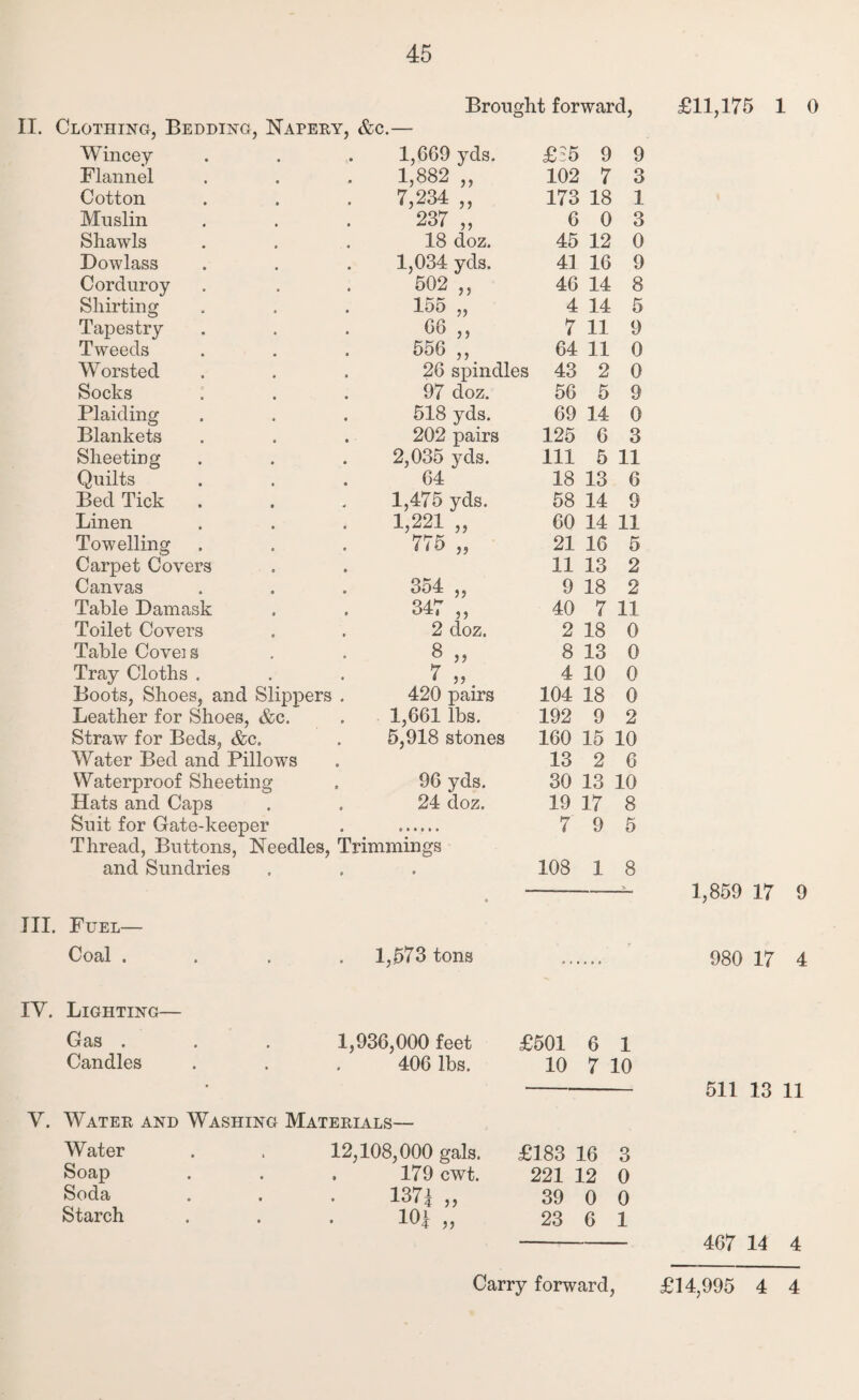 II. Clothing, Bedding, Napery, &c.— Brought forward, Wincey • 1,669 yds. £35 9 9 Flannel 1,882 ,, 102 7 3 Cotton 7,234 „ 173 18 1 Muslin 237 „ 6 0 3 Shawls 18 doz. 45 12 0 Dowlass 1,034 yds. 41 16 9 Corduroy 502 ,, 46 14 8 Shirting 155 „ 4 14 5 Tapestry 66 „ 7 11 9 Tweeds 556 ,, 64 11 0 Worsted 26 spindles 43 2 0 Socks 97 doz. 56 5 9 Plaiding 518 yds. 69 14 0 Blankets 202 pairs 125 6 3 Sheeting 2,035 yds. 111 5 11 Quilts 64 18 13 6 Bed Tick 1,475 yds. 58 14 9 Linen 1,221 „ 775 „ 60 14 11 Towelling 21 16 5 Carpet Covers 11 13 2 Canvas 354 „ 9 18 2 Table Damask 347 „ 40 7 11 Toilet Covers 2 doz. 2 18 0 Table Coveis 8 „ 8 13 0 Tray Cloths . 7 „ 4 10 0 Boots, Shoes, and Slippers 420 pairs 104 18 0 Leather for Shoes, &c. 1,661 lbs. 192 9 2 Straw for Beds, &c. 0 5,918 stones 160 15 10 Water Bed and Pillows • 13 2 6 Waterproof Sheeting e 96 yds. 30 13 10 Hats and Caps 0 24 doz. 19 17 8 Suit for Gate-keeper • 7 9 5 Thread, Buttons, Needles, Trimmings and Sundries 108 1 8 > Fuel— Coal . # 1,573 tons . Lighting— Gas . 1,936,000 feet £501 6 1 Candles • 406 lbs. 10 7 10 V. Water and Washing Materials— Water Soap Soda Starch 12,108,000 gals. . 179 cwt. 137| „ 101 „ £183 16 3 221 12 0 39 0 0 23 6 1 £11,175 1 0 1,859 17 9 980 17 4 511 13 11 467 14 4 Carry forward, £14,995 4 4