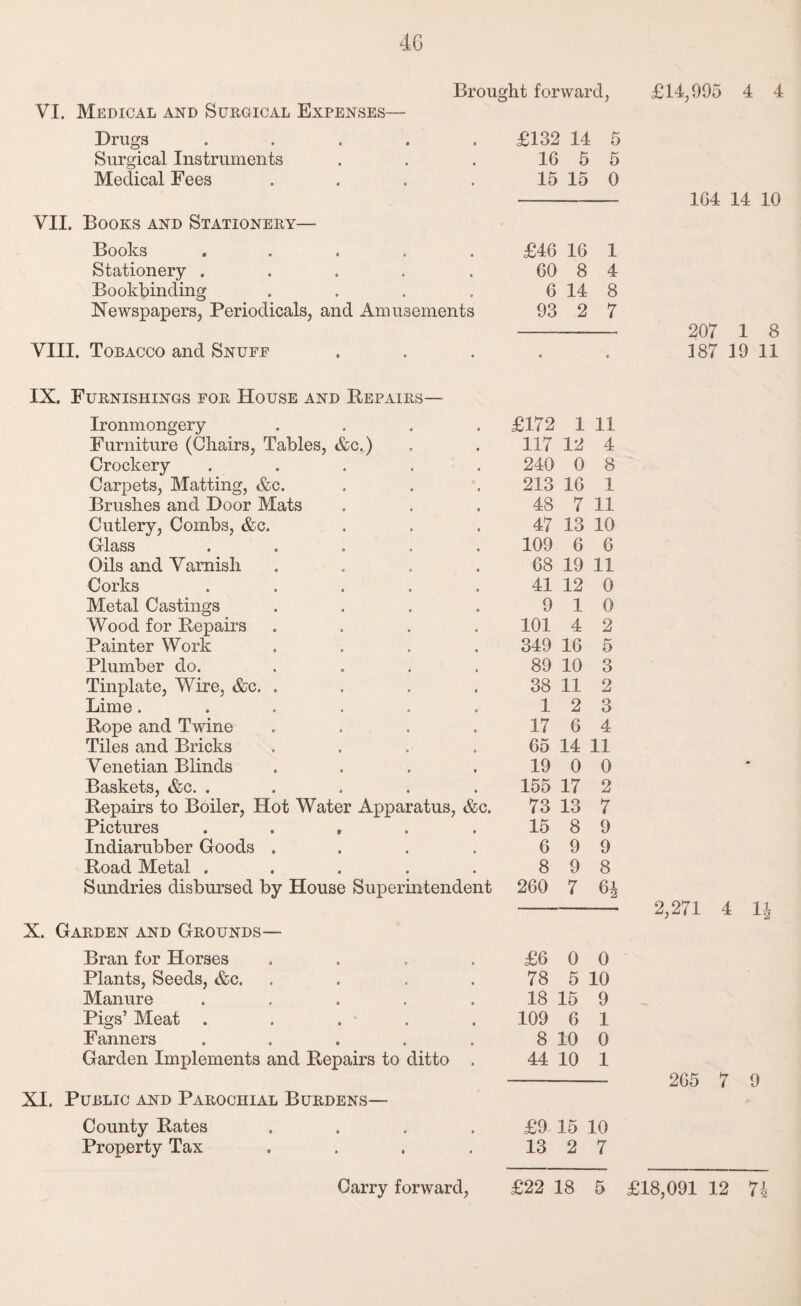 4G VI. Medical and Surgical Expenses- Brought forward, £14,995 4 4 Drugs ..... £132 14 5 Surgical Instruments 16 5 5 Medical Fees .... 15 15 0 VII. Books and Stationery— Books ..... £46 16 1 Stationery ..... 60 8 4 Bookbinding .... 6 14 8 Newspapers, Periodicals, and Amusements 93 2 7 VIII. Tobacco and Snuff e e IX. Furnishings for House and Repairs— Ironmongery .... £172 1 11 Furniture (Chairs, Tables, &c.) 117 12 4 Crockery ..... 240 0 8 Carpets, Matting, &c. 213 16 1 Brushes and Door Mats 48 7 11 Cutlery, Combs, &c. 47 13 10 Glass ..... 109 6 6 Oils and Varnish .... 68 19 11 Corks ..... 41 12 0 Metal Castings .... 9 1 0 Wood for Repairs .... 101 4 2 Painter Work .... 349 16 5 Plumber do. .... 89 10 3 Tinplate, Wire, &c. .... 38 11 2 Lime ...... 1 2 3 Rope and Twine .... 17 6 4 Tiles and Bricks .... 65 14 11 Venetian Blinds .... 19 0 0 Baskets, &c. ..... 155 17 2 Repairs to Boiler, Hot Water Apparatus, &c. 73 13 7 Pictures ..... 15 8 9 Indiarubber Goods .... 6 9 9 Road Metal ..... 8 9 8 Sundries disbursed by House Superintendent 260 7 61 u2 X. Garden and Grounds— Bran for Horses .... £6 0 0 Plants, Seeds, &c. .... 78 5 10 Manure ..... 18 15 9 Pigs’ Meat . . . - 109 6 1 Fanners ..... 8 10 0 Garden Implements and Repairs to ditto . 44 10 1 XI. Public and Parochial Burdens— County Rates .... £9 15 10 Property Tax .... 13 2 7 1G4 14 10 207 1 8 187 19 11 2,271 4 li 2G5 7 9