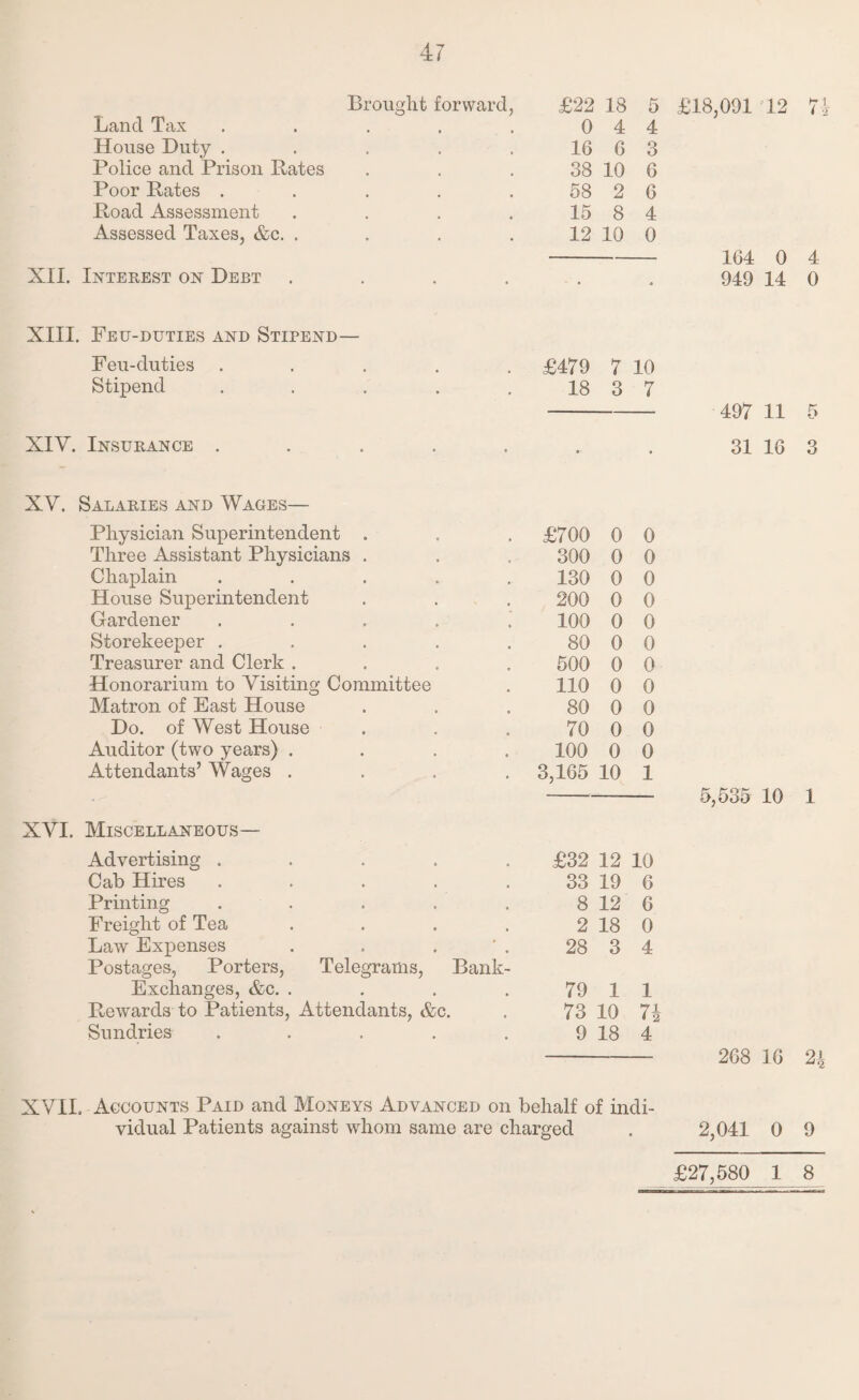 Brought forward, £22 18 5 £18,091 12 7 > Land Tax House Duty . Police and Prison Pates Poor Pates . Poacl Assessment Assessed Taxes, &c. . XII. Interest on Debt 0 4 4 16 6 3 38 10 6 58 2 6 15 8 4 12 10 0 - 164 0 4 949 14 0 XIII. Feu-duties and Stipend— Feu-duties Stipend XIY. Insurance . £479 7 10 18 3 7 - 497 11 5 31 16 3 XY. Salaries and Wages— Physician Superintendent . . £700 0 0 Three Assistant Physicians . 300 0 0 Chaplain .... 130 0 0 House Superintendent 200 0 0 Gardener .... ; ioo 0 0 Storekeeper .... 80 0 0 Treasurer and Clerk . 500 0 0 Honorarium to Visiting Committee 110 0 0 Matron of East House 80 0 0 Do. of West House 70 0 0 Auditor (two years) . Attendants’ Wages . 100 0 0 . 3,165 10 1 XYI. Miscellaneous— Advertising . Cab Hires . Printing . Freight of Tea . Law Expenses Postages, Porters, Telegrams, Bank- Exchanges, &c. . Rewards to Patients, Attendants, &c. Sundries . £32 12 10 33 19 6 8 12 6 2 18 0 28 3 4 79 1 1 73 10 7i 9 18 4 5,535 10 1 268 16 24 XVII, Accounts Paid and Moneys Advanced on behalf of indi¬ vidual Patients against whom same are charged . 2,041 0 9 £27,580 1 8