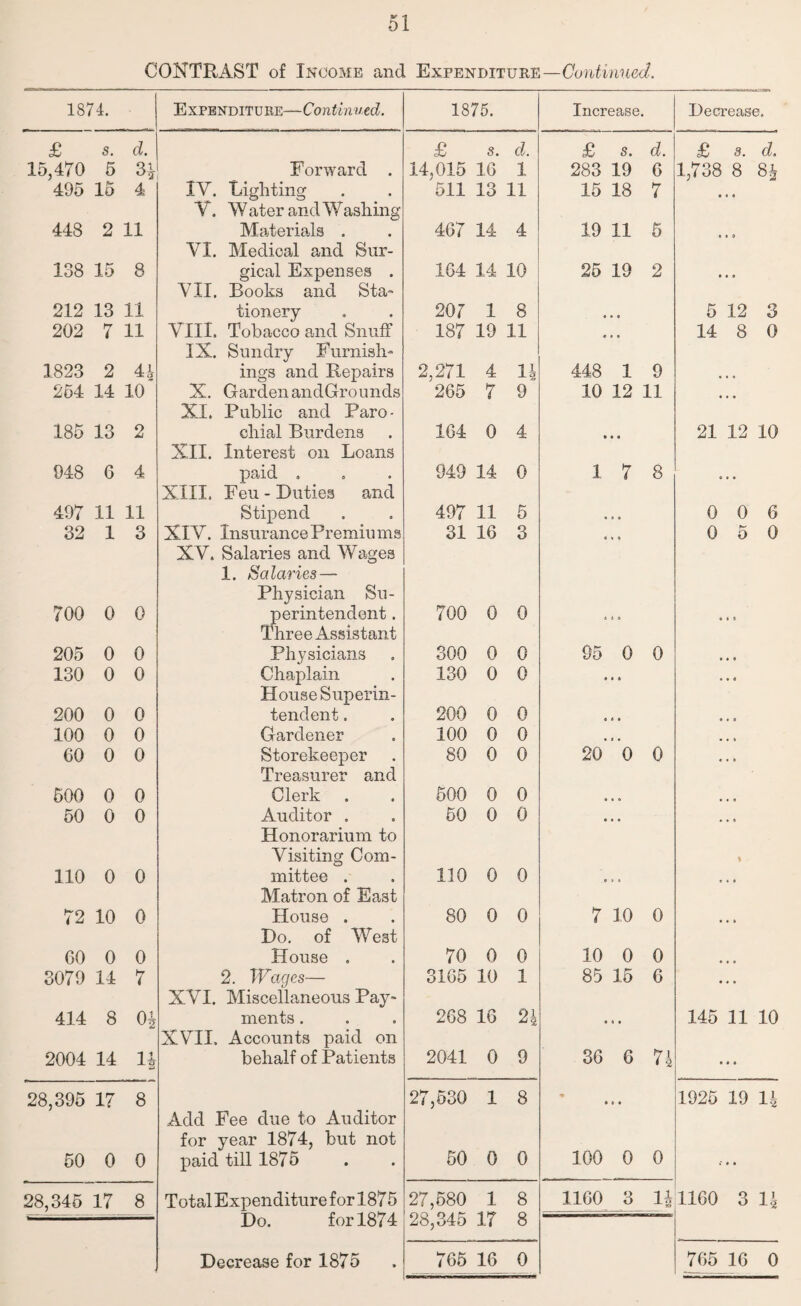 CONTRAST of Income and Expenditure—Continued. 1874. Expenditure—Continued. 1875. Increase. Decrease. £ s. d. £ s. d. £ s. d. £ s. d. 15,470 5 3^r Forward . 14,015 16 1 283 19 6 1,738 8 84 495 15 4 IV. Lighting 511 13 11 15 18 7 * a V. W ater and W ashing 448 2 11 VI. Materials . Medical and Sur- 467 14 4 19 11 5 a a 9 138 15 8 gical Expenses . 164 14 10 25 19 2 a • a VII. Books and Sta- 212 13 11 tionery 207 1 8 « • 0 5 12 3 202 7 11 VIII. Tobacco and Snuff 187 19 11 • • a 14 8 0 IX. Sundry Furnish- 1823 2 44 ings and Repairs 2,271 4 11 -*-3 448 1 9 » a 254 14 10 X. Garden andGrounds 265 7 9 10 12 11 # u XI. Public and Paro- 185 13 2 XII. chial Burdens Interest on Loans 164 0 4 • • • 21 12 10 048 6 4 XIII. paid „ Feu - Duties and 949 14 0 1 7 8 • 497 11 11 Stipend 497 11 5 0 0 0 6 32 1 3 XIV. Insurance Premiums 31 16 3 # * a 0 5 0 XV. Salaries and Wages 1. Salaries — Physician Su- 700 0 0 perintendent. Three Assistant 700 0 0 • i b • a a 205 0 0 Physicians 300 0 0 95 0 0 a « 130 0 0 Chaplain House Superin- 130 0 0 • • 0 • a 6 200 0 0 tendent. 200 0 0 • « a a • 0 100 0 0 Gardener 100 0 0 # * . . • a 60 0 0 Storekeeper Treasurer and 80 0 0 20 0 0 • •• 500 0 0 Clerk . 500 0 0 a a # • a 50 0 0 Auditor . Honorarium to 50 0 0 • •• • •• Visiting Com- 1 110 0 0 mittee . Matron of East 110 0 0 - . . • • • 72 10 0 House . 80 0 0 7 10 0 • • a Do. of West 60 0 0 House . 70 0 0 10 0 0 # 3079 14 7 XVI. 2. Wages— Miscellaneous Pay- 3165 10 1 85 15 6 • 414 8 0* ments . 268 16 24 6 a 145 11 10 XVII. Accounts paid on 2004 14 U behalf of Patients 2041 0 9 36 6 74 • • a 28,395 17 8 27,530 1 8 • 1925 19 14 Add Fee due to Auditor for year 1874, but not 50 0 0 paid till 1875 50 0 0 100 0 0 • • 28,345 17 8 Total Expenditure for 1875 27,580 1 8 1160 3 Hr 1160 3 14 Bo. tor 1874 -Lf 8