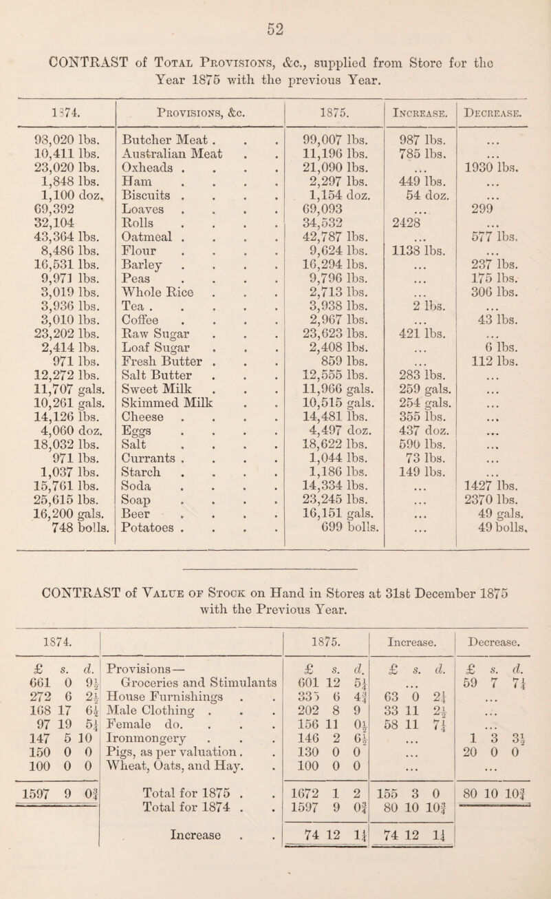 CONTRAST of Total Provisions, Ac., supplied from Store for the Year 1875 with the previous Year. 1874. Provisions, &c. 1875. Increase. Decrease. 93,020 lbs. Butcher Meat . 99,007 lbs. 987 lbs. 10,411 lbs. Australian Meat 11,196 lbs. 785 lbs. • • • 23,020 lbs. Oxheads .... 21,090 lbs. ... 1930 lbs. 1,848 lbs. Ham .... 2,297 lbs. 449 lbs. • • • 1,100 doz. Biscuits .... 1,154 doz. 54 doz. • • • 09,392 Loaves .... 69,093 ... 299 32,104 Rolls .... 34,532 2428 • • • 43,304 lbs. Oatmeal .... 42,787 lbs. # 577 lbs. 8,486 lbs. Flour .... 9,624 lbs. 1138 lbs. • • • 16,531 lbs. Barley .... 16,294 lbs. • • • 237 lbs. 9,971 lbs. Peas .... 9,796 lbs. • • • 175 lbs. 3,019 lbs. Whole Rice 2,713 lbs. ... 306 lbs. 3,936 lbs. Tea ..... 3,938 lbs. 2 lbs. • • • 3,010 lbs. Coffee .... 2,967 lbs. 43 lbs. 23,202 lbs. Raw Sugar 23,623 lbs. 421 lbs. 0 • * 2,414 lbs. Loaf Sugar 2,408 lbs. ... 6 lbs. 971 lbs. Fresh Butter . 859 lbs. 112 lbs. 12,272 lbs. Salt Butter 12,555 lbs. 283 lbs. 11,707 gals. Sweet Milk 11,966 gals. 259 gals. 10,261 gals. Skimmed Milk 10,515 gals. 254 gals. 14,126 lbs. Cheese .... 14,481 lbs. 355 lbs. 4,060 doz. Eggs .... 4,497 doz. 437 doz. 18,032 lbs. Salt .... 18,622 lbs. 590 lbs. 971 lbs. Currants .... 1,044 lbs. 73 lbs. 1,037 lbs. Starch .... 1,186 lbs. 149 lbs. 15,761 lbs. Soda .... 14,334 lbs. • • • 1427 lbs. 25,615 lbs. Soap .... 23,245 lbs. • • s 2370 lbs. 16,200 gals. Beer .... 16,151 gals. • • • 49 gals. 748 bolls. Potatoes .... 699 bolls. ... 49 bolls. CONTRAST of Value of Stock on Hand in Stores at 31st December 1875 with the Previous Year. 1874. 1875. Increase. Decrease. £ s. d. Provisions — £ s. d. £ s. d. £ s. d. 661 0 9i Groceries and Stimulants 601 12 51 59 7 71 272 6 21 House Furnishings 335 6 4f 63 6 21 168 17 64 Male Clothing . 202 8 9 33 ii 21 ... 97 19 51 Female do. 156 11 01 58 ii 71 ... 147 5 10 Ironmongery 146 2 61 • t • 1 3 31 150 0 0 Pigs, as per valuation. 130 0 0 20 0 0 100 0 0 Wheat, Oats, and Hay. 100 0 0 ... ... 1597 9 Of Total for 1875 . Total for 1874 . 1672 1597 1 9 2 Of 155 80 3 10 0 lOf 80 10 lOf Increase • 74 12 11 74 12 11