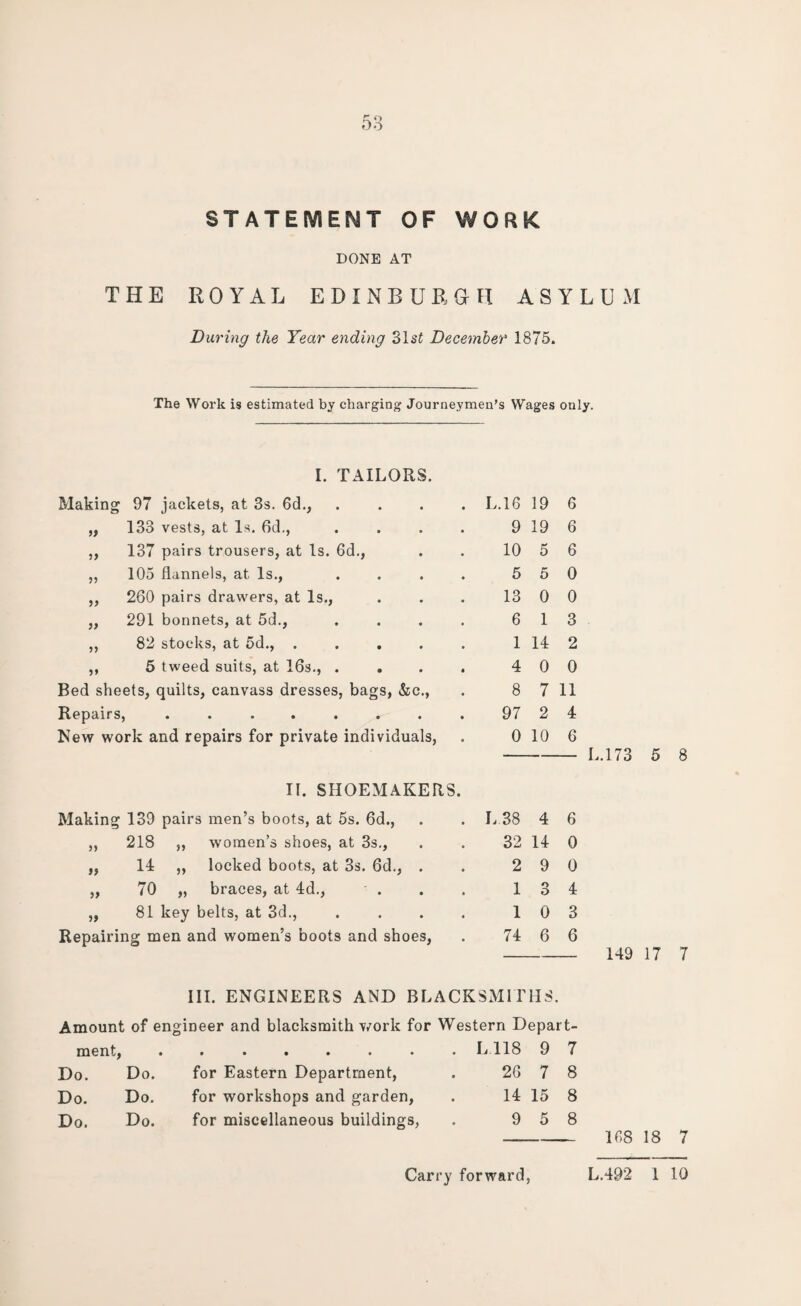 STATEMENT OF WORK DONE AT THE ROYAL EDINBURGH ASYLUM During the Year ending 31sf December 1875. The Work is estimated by charging Journeymen's Wages only. I. TAILORS. Making 97 jackets, at 3s. 6d., .... L.16 19 6 „ 133 vests, at Is. 6d., .... 9 19 6 ,, 137 pairs trousers, at Is. 6d., 10 5 6 „ 105 flannels, at Is., .... 5 5 0 „ 260 pairs drawers, at Is., 13 0 0 „ 291 bonnets, at 5d., .... 6 1 3 ,, 82 stocks, at 5d., ..... 1 14 2 ,, 5 tweed suits, at 16s., .... 4 0 0 Bed sheets, quilts, canvass dresses, bags, &c., 8 7 11 Repairs, ........ 97 2 4 New work and repairs for private individuals, 0 10 6 — L.173 II. SHOEMAKERS. Making 139 pairs men’s boots, at 5s. 6d., L 38 4 6 ,, 218 ,, women’s shoes, at 3s., 32 14 0 „ 14 „ locked boots, at 3s. 6d., . 2 9 0 „ 70 „ braces, at 4d., 1 O O 4 „ 81 key belts, at 3d., .... 1 0 3 Repairing men and women’s boots and shoes, 74 6 6 - 149 17 7 III. ENGINEERS AND BLACKSMITHS. Amount of engineer and blacksmith v/ork for Western Depart- ment, »••••• . L118 9 7 Do. Do. for Eastern Department, 26 7 8 Do. Do. for workshops and garden, 14 15 8 Do. Do. for miscellaneous buildings, 9 5 8 Carry forward, L.492 1 10