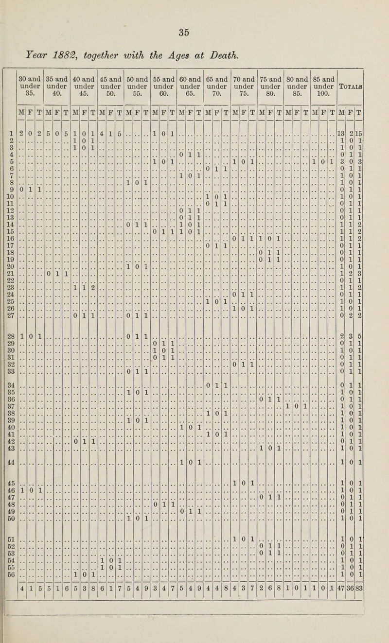 Year 1882, together with the Ages at Death. 30 and under 35. 35 and under 40. 40 and under 45. 45 and under 50. 50 and under 55. 55 and under 60. 60 and under 65. 65 and under 70. 70 and under 75. 75 and under 80. 80 and under 85. 85 and under 100. Totals M F T M F T M F T M F T M F T M F T M F T M F T M F T M F T M F T M F T M F T 1 2 0 2 5 0 5 1 0 1 4 1 6 1 0 1 13 2 15 2 1 0 1 1 0 1 3 1 0 1 1 0 1 4 0 1 1 0 1 1 5 1 0 1 1 0 1 1 0 1 3 0 3 6 0 1 1 0 1 1 7 1 0 1 1 0 1 8 1 0 1 1 0 1 9 0 1 1 0 1 1 10 1 0 1 1 0 1 11 0 1 1 0 1 1 12 0 1 1 0 1 1 13 0 1 1 0 1 1 14 0 1 1 1 0 1 1 1 2 15 0 1 1 1 0 1 1 1 2 16 0 1 1 1 0 1 1 1 2 17 0 1 1 0 1 1 18 0 1 1 0 1 1 19 0 1 1 0 1 1 20 1 0 1 1 0 1 21 0 1 1 1 2 3 22 0 1 1 23 1 1 2 1 1 2 24 0 1 1 0 1 1 25 1 0 1 1 0 1 26 1 0 1 1 0 1 27 0 1 1 0 1 1 0 2 2 28 1 0 1 0 1 1 2 3 5 29 0 1 1 0 1 1 30 1 0 1 1 0 1 31 0 1 1 0 1 1 32 0 1 1 0 1 1 33 0 1 1 0 1 1 34 0 1 1 0 1 1 35 1 0 1 1 0 1 36 0 1 1 0 1 1 37 1 0 1 1 0 1 38 1 0 1 1 0 1 39 1 0 1 1 0 1 40 1 0 1 1 0 1 41 1 0 1 1 0 1 42 0 1 1 0 1 1 43 1 0 1 1 0 1 44 1 0 1 1 0 1 45 1 0 1 1 0 1 46 1 0 1 1 0 1 47 0 1 1 0 1 1 48 0 1 1 0 1 1 49 0 1 1 0 1 1 50 1 0 1 1 0 1 51 1 0 1 1 0 1 52 0 1 1 0 1 1 53 0 1 1 0 1 1 54 1 0 1 1 0 1 55 1 0 1 1 0 1 56 1 o 1 1 0 1 4 1 5 5 1 6 5 3 8 6 1 7 5 4 9 3 4 7 5 4 9 4 4 8 4 3 7 2 6 8 1 0 1 1 0 1 47 36 83