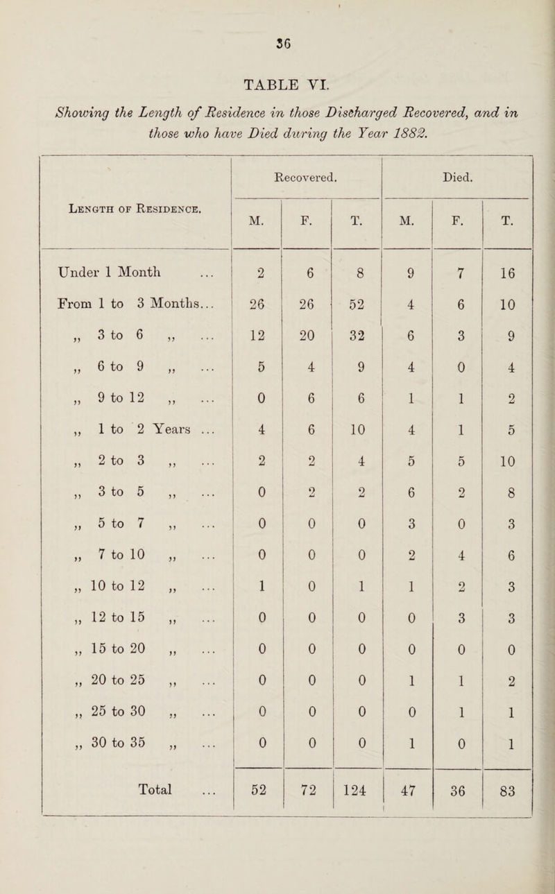 TABLE VI. Showing the Length of Residence in those Discharged Recovered, and in those who have Died during the Year 1882. Length of Residence. | Recovered. Died. M. F. T. M. F. T. Under 1 Month . . . 2 6 8 9 7 16 From 1 to 3 Months... 26 26 52 4 6 10 ,, 3 to 6 ,, ... 12 20 1 32 6 3 9 ,, 6 to 9 99 * * * 5 4 9 4 0 4 ,, 9 to 12 >> ... 0 6 6 1 1 2 ,, 1 to 2 Years ... 4 6 10 4 1 5 „ 2 to 3 ) > ... 2 2 4 5 5 10 ,, 3 to 5 5 J * * • 0 2 2 6 2 8 ,, 5 to 7 5 J * • • 0 0 0 3 0 3 ,, 7 to 10 ,, ... 0 0 0 2 4 6 „ 10 to 12 99 ' * • 1 0 1 1 2 3 „ 12 to 15 >> • • • 0 o 0 0 3 3 „ 15 to 20 99 • • • 0 0 0 0 0 0 ,, 20 to 25 5) 0 0 0 1 1 2 ,, 25 to 30 99 ... 0 0 0 0 1 1 „ 30 to 35 ,, 0 0 0 1 0 1