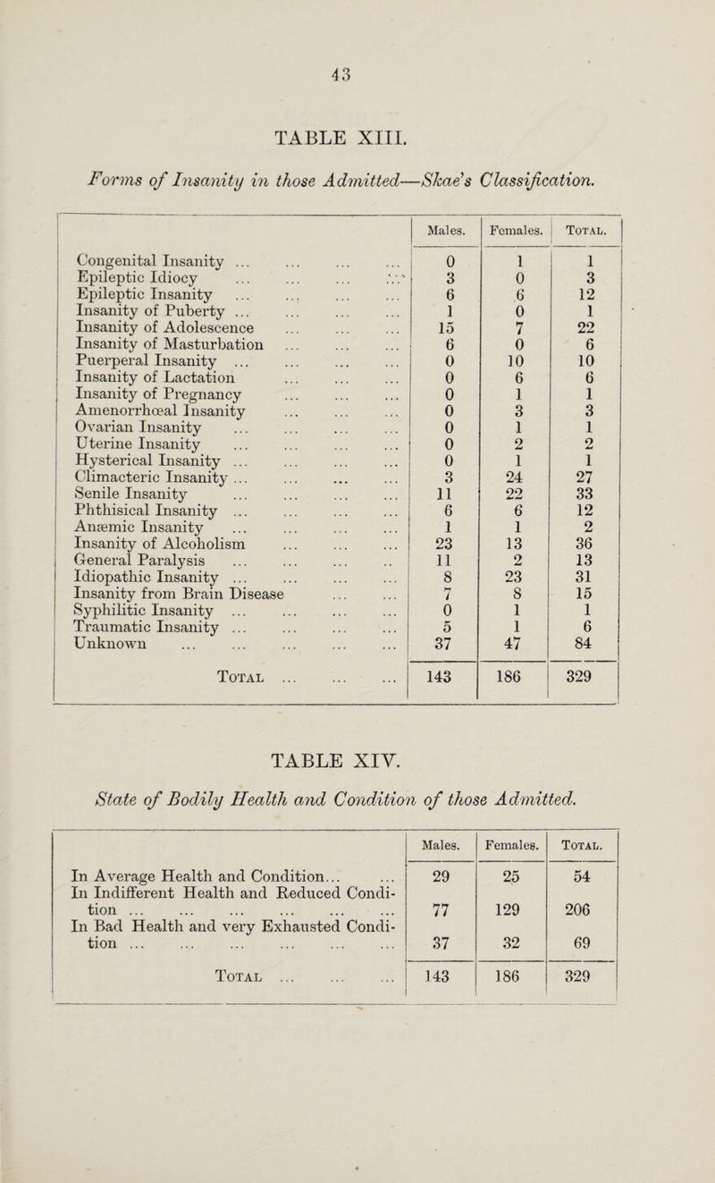 TABLE XIII. Forms of Insanity in those Admitted—Shads Classification. Congenital Insanity ... Epileptic Idiocy Epileptic Insanity Insanity of Puberty ... Insanity of Adolescence Insanity of Masturbation j Puerperal Insanity ... { Insanity of Lactation j Insanity of Pregnancy Amenorrhoeal Insanity Ovarian Insanity Uterine Insanity Hysterical Insanity ... Climacteric Insanity ... Senile Insanity Phthisical Insanity ... Anaemic Insanity Insanity of Alcoholism General Paralysis Idiopathic Insanity ... Insanity from Brain Disease Syphilitic Insanity ... Traumatic Insanity ... Unknown Total . Males. Females. Total. 0 1 1 3 0 3 6 6 12 1 0 1 15 7 22 6 0 6 0 10 10 0 6 6 0 1 1 0 3 3 0 1 1 0 2 2 0 1 1 3 24 27 11 22 33 6 6 12 1 1 2 23 13 36 11 2 13 8 23 31 7 8 15 0 1 1 ** o 1 6 37 47 84 143 186 329 TABLE XIY. State of Bodily Health and Condition of those Admitted. Males. Females. Total. In Average Health and Condition... In Indifferent Health and Reduced Condi- 29 25 54 tion ... In Bad Health and very Exhausted Condi- 77 129 206 tion ... 37 32 69 Total . 143 186 329