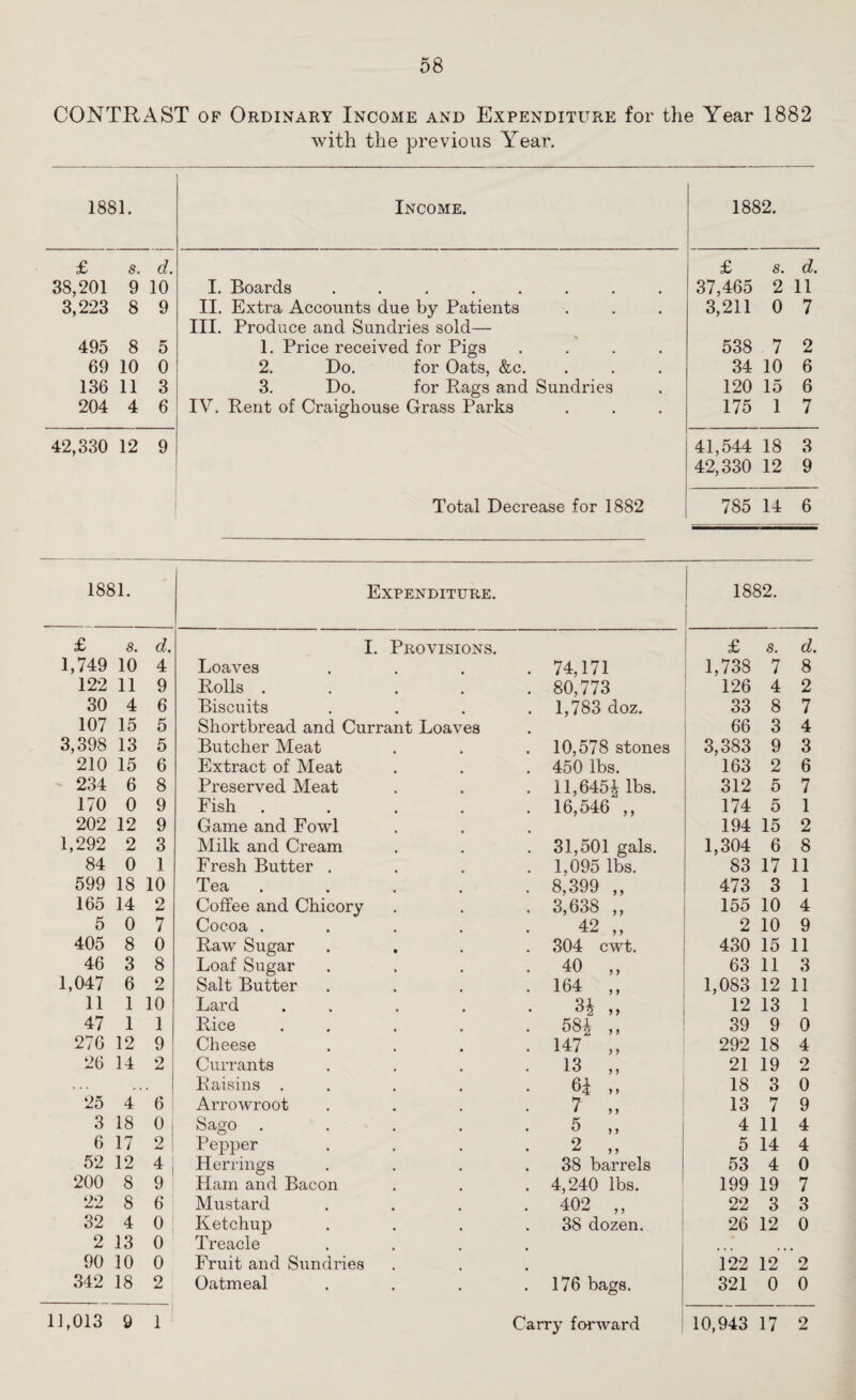 CONTRAST of Ordinary Income and Expenditure for the Year 1882 with the previous Year. 1881. Income. 1882. £ s. d. £ s. d. 38,201 9 10 I. Boards ........ 37,465 2 11 3,223 8 9 II. Extra Accounts due by Patients III. Produce and Sundries sold— 3,211 0 7 495 8 5 1. Price received for Pigs .... 538 7 2 69 10 0 2. Do. for Oats, &c. 34 10 6 136 11 3 3. Do. for Bags and Sundries 120 15 6 204 4 6 IV. Rent of Craighouse Grass Parks 175 1 7 42,330 12 9 Total Decrease for 1882 41,544 18 3 42,330 12 9 785 14 6 1881. Expenditure. 1882. £ s. d. I. Provisions. £ s. d. 1,749 10 4 Loaves 74,171 1,738 7 8 122 11 9 Rolls . 80,773 126 4 2 30 4 6 Biscuits 1,783 doz. 33 8 7 107 15 5 Shortbread and Currant Loaves 66 3 4 3,398 13 5 Butcher Meat 10,578 stones 3,383 9 3 210 15 6 Extract of Meat 450 lbs. 163 2 6 234 6 8 Preserved Meat 11,645^ lbs. 312 5 7 170 0 9 Fish 16,546 ,, 174 5 1 202 12 9 Game and Fowl 194 15 2 1,292 2 3 Milk and Cream 31,501 gals. 1,304 6 8 84 0 1 Fresh Butter . 1,095 lbs. 83 17 11 599 18 10 Tea 8,399 ,, 473 3 1 165 14 2 Coffee and Chicory 3,638 ,, 155 10 4 5 0 7 Cocoa . 42 „ 2 10 9 405 8 0 Raw Sugar 304 cwt. 430 15 11 46 3 8 Loaf Sugar 40 „ 63 11 3 1,047 6 2 Salt Butter 164 ,, 1,083 12 11 11 1 10 Lard H „ 12 13 1 47 1 1 Rice m „ 39 9 0 276 12 9 Cheese 147 ,, 292 18 4 26 14 2 Currants 13 „ 21 19 2 . . . Raisins . 6* ,, 18 3 0 25 4 6 Arrowroot 7 ,, 13 7 9 3 18 0 Sago . 5 „ 4 11 4 6 17 2 1 Pepper 2 „ 5 14 4 52 12 4 Herrings 38 barrels 53 4 0 200 8 9 Ham and Bacon 4,240 lbs. 199 19 7 22 8 6 Mustard 402 ,, 22 3 3 32 4 0 Ketchup 38 dozen. 26 12 0 2 13 0 Treacle 90 10 0 Fruit and Sundries 122 12 2 342 18 2 Oatmeal 176 bags. 321 0 0