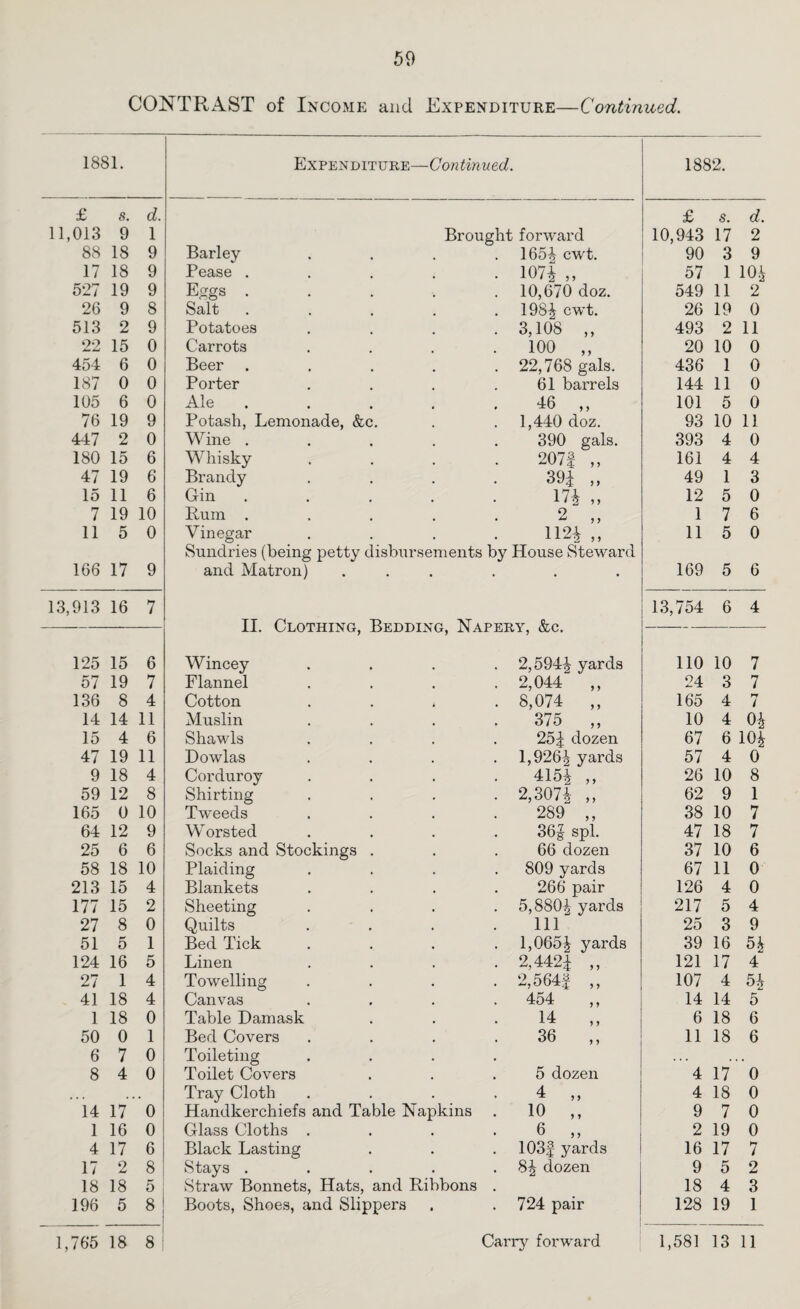 CONTRAST of Income and Expenditure—Continued. 1881. Expenditure—Con tinned. 1882. £ s. d. £ s. d. 11,013 9 1 Brought forward 10,943 17 2 88 18 9 Barley 1654 cwt. 90 3 9 17 18 9 Pease .... 1074 ,, 57 1 104 527 19 9 Eggs .... 10,670 doz. 549 11 2 26 9 8 Salt .... 1984 cwt. 26 19 0 513 2 9 Potatoes 3,108 ,, 493 2 11 22 15 0 Carrots 100 „ 20 10 0 454 6 0 Beer .... 22,768 gals. 436 1 0 187 0 0 Porter 61 barrels 144 11 0 105 6 0 Ale . 46 ,, 101 5 0 76 19 9 Potash, Lemonade, &c. 1,440 doz. 93 10 11 447 2 0 Wine .... 390 gals. 393 4 0 180 15 6 Whisky 207| „ 161 4 4 47 19 6 Brandy 39| 49 1 3 15 11 6 Gin .... 174 „ 12 5 0 7 19 10 Rum .... 2 „ 1 7 6 11 5 0 Vinegar 1124 „ 11 5 0 Sundries (being petty disbursements by House Steward 166 17 9 and Matron) ■ • 169 5 6 13,913 16 7 13,754 6 4 125 15 6 Wincey 2,5944 yards 110 10 7 57 19 7 Flannel 2,044 „ 24 3 7 136 8 4 Cotton . . , 8,074 „ 165 4 7 14 14 11 Muslin 375 „ 10 4 04 15 4 6 Shawls 254 dozen 67 6 104 47 19 11 Dowlas 1,9264 yards 57 4 0 9 18 4 Corduroy 4154 „ 26 10 8 59 12 8 Shirting 2,3074 „ 62 9 1 165 0 10 Tweeds 289 ,, 38 10 7 64 12 9 Worsted 36| spl. 47 18 7 25 6 6 Socks and Stockings . 66 dozen 37 10 6 58 18 10 Plaiding 809 yards 67 11 0 213 15 4 Blankets 266 pair 126 4 0 177 15 2 Sheeting 5,8804 yards 217 5 4 27 8 0 Quilts 111 25 3 9 51 5 1 Bed Tick 1,0654 yards 39 16 54 124 16 5 Linen 2,4424 „ 121 17 4 27 1 4 Towelling 2,564| „ 107 4 54 41 18 4 Canvas 454 14 14 5 1 18 0 Table Damask 14 ,, 6 18 6 50 0 1 Bed Covers 36 ,, 11 18 6 6 7 0 Toileting , . . , . 8 4 0 Toilet Covers 5 dozen 4 17 0 ... . Tray Cloth 4 „ 4 18 0 14 17 0 Handkerchiefs and Table Napkins 10 ,, 9 7 0 1 16 0 Glass Cloths . 6 „ 2 19 0 4 17 6 Black Lasting 103f yards 16 17 7 17 2 8 Stays .... 84 dozen 9 5 9 18 18 5 Straw Bonnets, Hats, and Ribbons 18 4 3 196 5 8 Boots, Shoes, and Slippers 724 pair 128 19 1