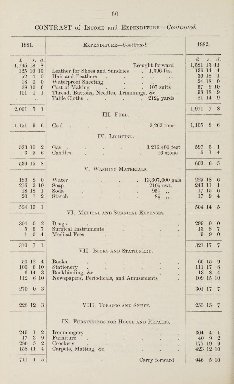 CONTRAST of Income and Expenditure—Continued. 1881. Expenditure—Continued. 1882. £ s. d. £ s. d. 1,765 18 8 Brought forward 1,581 13 11 125 10 10 Leather for Shoes and Sundries . 1,396 lbs. 136 14 4 52 4 0 Hair and Feathers . . .... 39 18 1 18 0 0 Waterproof Sheeting . .... 24 18 0 28 10 6 Cost of Making . . .107 suits 67 9 10 101 1 1 Thread, Buttons, Needles, Trimmings, &c. . Table Cloths . . . . 212| yards 98 18 9 ... • 21 14 9 2,091 5 1 III. Fuel. 1,971 7 8 1,151 9 6 Coal ..... 2,262 tons 1,105 8 6 IV. Lighting. 533 10 2 Gas ..... 3,216,400 feet 597 5 1 3 5 6 Candles . . . . 16 stone 6 1 4 536 15 8 V. Washing Materials. 603 6 5 189 8 0 Water .... 13,607,000 gals 225 18 6 276 2 10 Soap . . . .210^ cwt. 243 11 1 18 18 1 Soda .... 95| ,, 17 15 6 20 1 2 Starch . . . . 8^ ,, 17 9 4 504 10 1 VI. Medical and Surgical Expenses. 504 14 5 304 0 2 Drugs ...... 299 0 0 5 6 7 Surgical Instruments .... 13 8 7 1 0 4 Medical Fees ..... 9 9 0 310 7 1 VII. Books and Stationery. 321 17 7 50 12 4 Books ...... 66 15 9 100 6 10 Stationery ...... 111 17 8 6 14 3 Bookbinding, &c. ..... 13 8 4 112 6 10 Newspapers, Periodicals, and Amusements 109 15 10 270 0 3 301 17 7 226 12 3 VIII. Tobacco and Snuff. 255 15 7 IX. Furnishings for House and Repairs. 249 1 2 Ironmongery ..... 304 4 1 17 3 9 Furniture ...... 40 9 2 286 5 9 Crockery ...... 177 19 9 158 11 4 Carpets, Matting, &c. .... 423 12 10