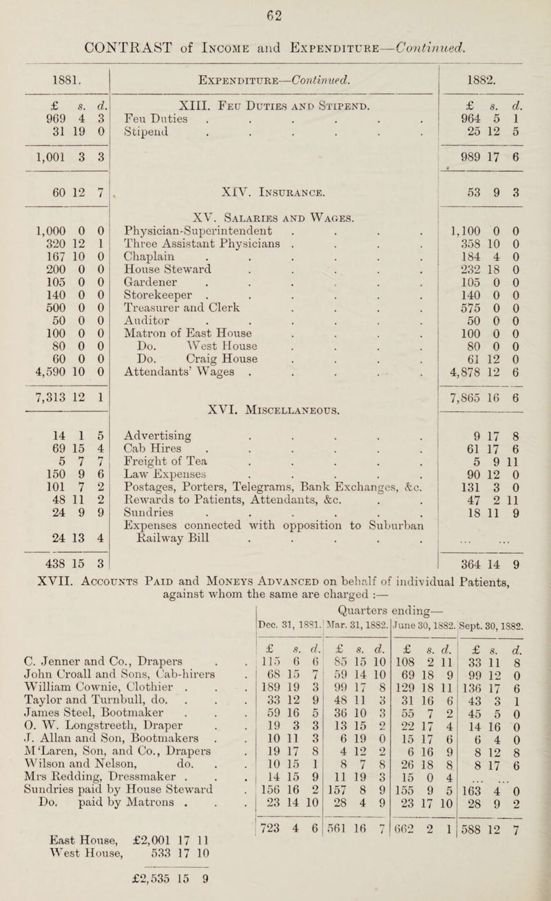 CONTRAST of Income and Expenditure—Continued. 1881. Expenditure—Continued. 1882. £ 5. d. XIII. Feu Duties and Stipend. £ s. d. 969 4 3 Feu Duties ...... 964 5 1 31 19 0 Stipend ...... 25 12 5 1,001 3 3 989 » 17 6 60 12 7 XIV. Insurance. 53 9 3 XV. Salaries and Wages. 1,000 0 0 Physician-Superintendent .... 1,100 0 0 320 12 1 Three Assistant Physicians .... 358 10 0 167 10 0 Chaplain ...... 184 4 0 200 0 0 House Steward ..... 232 18 0 105 0 0 Gardener ...... 105 0 0 140 0 0 Storekeeper ...... 140 0 0 500 0 0 Treasurer and Clerk .... 575 0 0 50 0 0 Auditor ...... 50 0 0 100 0 0 Matron of East House .... 100 0 0 80 0 0 Do. West House .... 80 0 0 60 0 0 Do. Craig House .... 61 12 0 4,590 10 0 Attendants’ Wages ..... 4,878 12 6 7,313 12 1 7,865 16 6 XVT Mtspttt.t ivi'fins 14 1 5 Advertising ..... 9 17 8 69 15 4 Cab Hires ...... 61 17 6 5 7 7 Freight of Tea 5 9 11 150 9 6 Law Expenses ..... 90 12 0 101 7 2 Postages, Porters, Telegrams, Bank Exchanges, &c. 131 3 0 48 11 2 Rewards to Patients, Attendants, &c. 47 2 11 24 9 9 Sundries ...... 18 11 9 Expenses connected with opposition to Suburban 24 13 4 Railway Bill ..... 438 15 3 364 14 9 XVII. Accounts Paid and Moneys Advanced on behalf of individual Patients, against whom the same are charged :— Quarters ending— Dec. 31, 1881.’Mar. 31,1882. ■June 30,1882. Sept. 30,1882. £ s. d. £ s. d. £ s. d. £ s. d. C. Jenner and Co., Drapers 115 6 6 85 15 10 108 2 11 33 11 8 John Croall and Sons, Cab-hirers 68 15 7 59 14 10 69 18 9 99 12 0 William Cownie, Clothier . 189 19 3 99 17 8 129 18 11 136 17 6 Taylor and Turnbull, do. 33 12 9 48 11 3 31 16 6 43 3 1 James Steel, Bootmaker 59 16 5 36 10 3 55 7 2 45 5 0 O. W. Longstreeth, Draper 19 3 3 13 15 2 22 17 4 14 16 0 J. Allan and Son, Bootmakers 10 11 3 6 19 0 15 17 6 6 4 0 M'Laren, Son, and Co., Drapers 19 17 8 4 12 2 6 16 9 8 12 8 Wilson and Nelson, do. 10 15 1 8 7 8 26 18 8 8 17 6 Mrs Redding, Dressmaker . 14 15 9 11 19 O O 15 0 4 Sundries paid by House Steward 156 16 2 157 8 9 155 9 5 163 4 0 Do, paid by Matrons . 23 14 10 28 4 9 23 17 10 28 9 2 723 4 6 561 16 7 662 2 1 588 12 7 East House, £2,001 17 11 West House, 533 17 10 £2,535 15 9