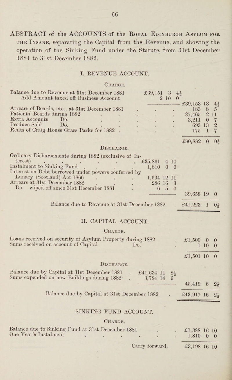 ABSTRACT of the ACCOUNTS of the Royal Edinburgh Asylum for the Insane, separating the Capital from the Revenue, and showing the operation of the Sinking Fund under the Statute, from 31st December 1881 to 31st December 1882. REVENUE ACCOUNT. Charge. Balance due to Revenue at 31st December 1881 Add Amount taxed off Business Account Arrears of Boards, etc., at 31st December 1881 Patients’ Boards during 1882 Extra Accounts Do. Produce Sold Do. Rents of Craig House Grass Parks for 1882 . Discharge. Ordinary Disbursements during 1882 (exclusive of In¬ terest) ..... Instalment to Sinking Fund . Interest on Debt borrowed under powers conferi Lunacy (Scotland) Act I860 Arrears at 31st December 1882 Do. wiped off since 31st December 1881 £39,151 3 44 2 10 0 . £35,861 4 10 1,810 0 0 hy 1,694 12 11 286 16 3 6 5 0 £39,153 13 44 183 8 5 37,465 2 11 3,211 0 7 693 13 2 175 1 7 £80,882 0 04 Balance due to Revenue at 31st December 1882 39,658 19 0 £41,223 1 0£ II. CAPITAL ACCOUNT. Charge. Loans received on security of Asylum Property during 1882 Sums received 011 account of Capital Do. £1,500 0 0 1 10 0 £1,501 10 0 Discharge. Balance due by Capital at 31st December 1881 . £41,634 11 84 Sums expended on new Buildings during 1882 . 3,784 14 6 - 45,419 6 Balance due by Capital at 31st December 1882 . £43,917 16 24 SINKING FUND ACCOUNT. Charge. Balance due to Sinking Fund at 31st December 1881 One Year’s Instalment £1,388 16 10 1,810 0 0