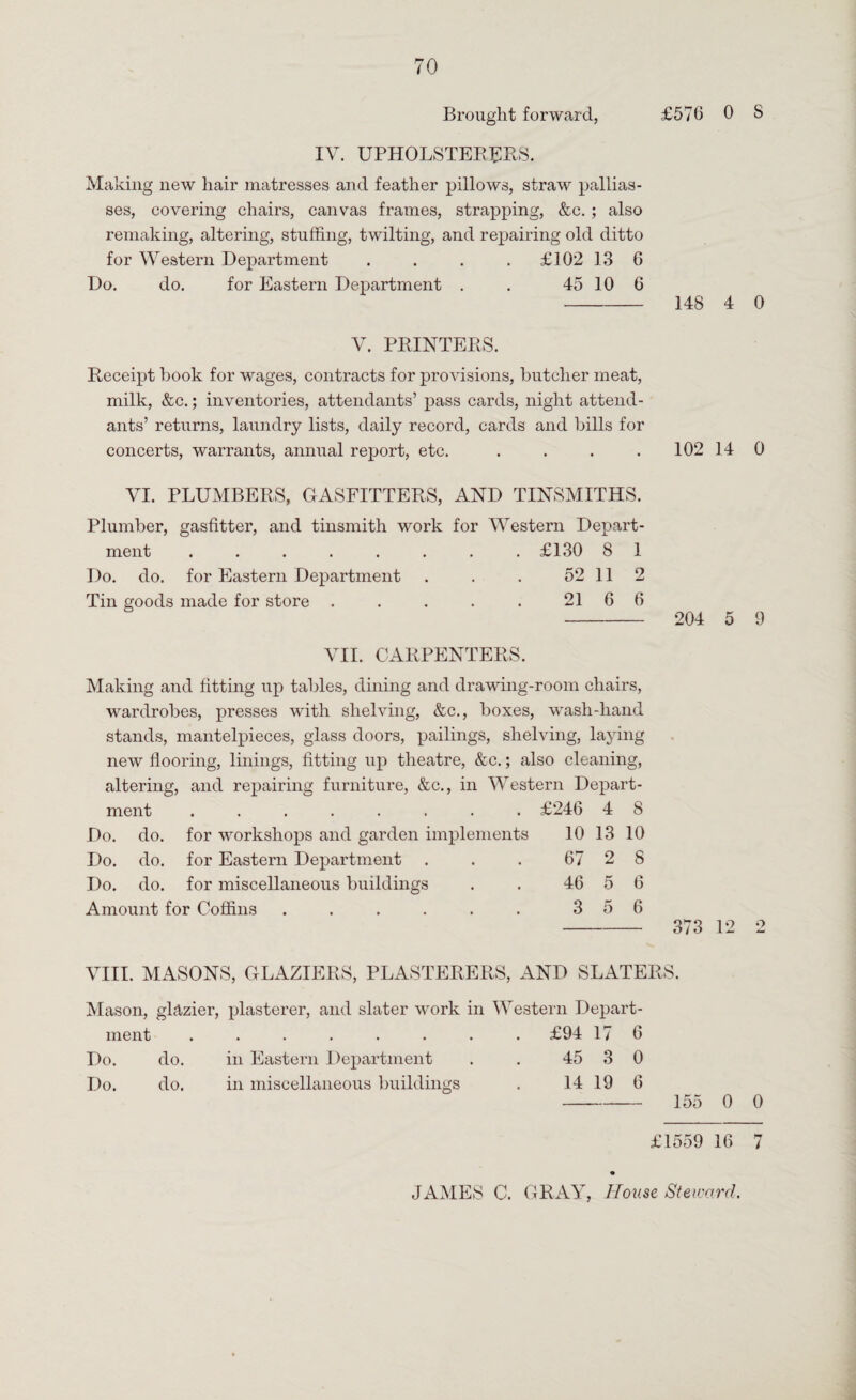 Brought forward, £576 0 8 IV. UPHOLSTERERS. Making new hair matresses and feather pillows, straw pallias¬ ses, covering chairs, canvas frames, strapping, &c. ; also remaking, altering, stuffing, twilting, and repairing old ditto for Western Department . . . . £102 13 6 Do. do. for Eastern Department . . 45 10 6 - 148 4 0 V. PRINTERS. Receipt hook for wages, contracts for provisions, butcher meat, milk, &c.; inventories, attendants’ pass cards, night attend¬ ants’ returns, laundry lists, daily record, cards and bills for concerts, warrants, annual report, etc. . . . . 102 14 0 VI. PLUMBERS, GASFITTERS, AND TINSMITHS. Plumber, gasfitter, and tinsmith work for Western Depart¬ ment . . . . . . . . £130 8 1 Do. do. for Eastern Department . . . 52 11 2 Tin goods made for store . . . . . 21 6 6 - 204 5 9 VII. CARPENTERS. Making and fitting up tables, dining and drawing-room chairs, wardrobes, presses with shelving, &c., boxes, wash-hand stands, mantelpieces, glass doors, pailings, shelving, laying new flooring, linings, fitting up theatre, &c.; also cleaning, altering, and repairing furniture, &c., in Western Depart- ment • ••••*•• £246 4 8 Do. do. for workshops and garden implements 10 13 10 Do. do. for Eastern Department 67 2 8 Do. do. for miscellaneous buildings 46 5 6 Amount for Coffins ...... 3 5 6 VIII. MASONS, GLAZIERS, PLASTERERS, AND SLATERS. Mason, glazier, plasterer, and slater work in Western Depart¬ ment ........ £94 17 6 Do. do. in Eastern Department . . 45 3 0 Do. do. in miscellaneous buildings . 14 19 6 - 155 0 o £1559 16 7 JAMES C. GRAY, House Steward.