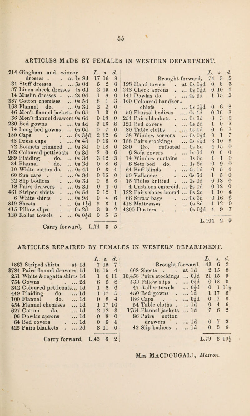 ARTICLES MADE BY FEMALES IN WESTERN DEPARTMENT. 214 Gingham and wincey L s. d. L. g. d. dresses . at Is 8d 17 16 8 Brought forward, 74 3 5 34 Stuff dresses ... 3s Od 5 2 0 198 Hand towels at 0s 0§d 0 8 3 37 Linen check dresses Is 6d 2 15 6 248 Check aprons ... 0s 0^d 0 10 4 14 Muslin dresses . ... 2s Od 1 8 0 141 Dowlas do. ... 0s 3d 1 15 3 387 Cotton chemises ... 0s 5d 8 1 3 160 Coloured handker- 168 Flannel do. ... 0s 3d 2 2 0 chiefs ... 0s 0^d 0 6 8 46 Men’s flannel jackets Os 6d 1 3 0 50 Flannel bodices ... 0s 4d 0 16 8 36 Men’s flannel drawers Os 6d 0 18 0 254 Pairs blankets . ... 0s 3d 3 3 6 230 Bed gowns ... 0s 4d 3 16 8 121 Bed covers ... 0s 2d 1 0 2 14 Long bed gowns ... 0s 6d 0 7 0 80 Table cloths ... Os Id 0 6 8 180 Caps ... 0s 3^d 2 12 6 38 Window screens ... Os Ogd 0 1 7 48 Dress caps ... 0s 4d 0 16 0 188 Pairs stockings ... Os 4^d 3 10 6 72 Bonnets trimmed ... 0s 3d 0 18 0 380 Do. refooted ... Os 3d 4 15 0 162 Coloured petticoats Os 3d 2 0 6 6 Sofa covers ... Is Od 0 6 0 289 Plaiding do. ... 0s 3d 3 12 3 14 Window curtains ... Is 6d 1 1 0 34 Flannel do. ... 0s 3d 0 8 6 6 Sets bed do. ... Is 6d 0 9 0 10 White cotton do. ... 0s 4d 0 3 4 64 Buff blinds ... Os Id 0 5 4 60 Sun caps . ... 0s 3d 0 15 0 50 Vallances . ... Os 6d 1 5 0 22 Slip bodices ... 0s 3d 0 5 6 18 Tidies knitted . ... Is Od 0 18 0 18 Pairs drawers . ... 0s 3d 0 4 6 4 Cushions embroid. ... 3s Od 0 12 0 461 Striped shirts . ... 0s 5d 9 12 1 182 Pairs shoes bound ... Os 2d 1 10 4 6 White shirts ... Os 9d 0 4 6 66 Straw bags ... Os 3d 0 16 6 849 Sheets ... Os ljd 5 6 1 418 Mattresses ... Os 8d 1 12 0 415 Pillow slips ... Os 2d 3 9 2 4300 Dusters . ... Os O^d 4 9 7 130 Roller towels ... Os 0|d 0 5 5 L.104 2 9 Carry forward, L.74 3 5 ARTICLES REPAIRED BY FEMALES IN WESTERN DEPARTMENT. L 3. d. L. s. d. 1867 Striped shirts at Id 7 15 7 Brought forward, 43 6 2 3784 Pairs flannel drawers Id 15 15 4 668 Sheets . at Id 2 15 8 251 White & regatta shirts Id 1 0 11 10,458 Pairs stockings ... O^d 21 15 9 754 Gowns .2d 6 5 8 432 Pillow slips ... 0£d 0 18 0 342 Coloured petticoats... Id 1 8 6 47 Roller towels ... 0|d 0 1 1H 449 Plaiding do. ... Id 1 17 5 450 Bed gowns ... Id 1 17 6 100 Flannel do. ... Id 0 8 4 186 Caps ... O^d 0 7 6 454 Flannel chemises ... Id 1 17 10 54 Table cloths . ... Id 0 4 6 627 Cotton do. ... Id 2 12 3 1754 Flannel jackets ... Id 7 6 2 96 Dowlas aprons ... Id 0 8 0 86 Pairs cotton 64 Bed covers . ... Id 0 5 4 drawers ... Id 0 7 2 426 Pairs blankets . ... 2d 3 11 0 42 Slip bodices . ... Id 0 3 6 Carry forward, L.43 6 2 L.79 3 10 j Mbs MACDOUGALL, Matron.