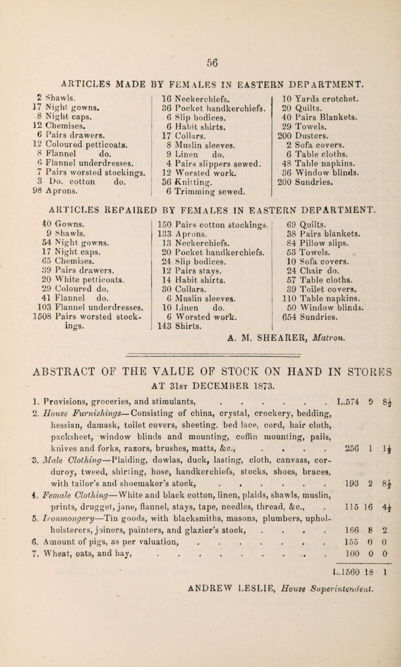 ARTICLES MADE BY FEMALES IN EASTERN DEPARTMENT. 2 Shawls. 17 Night gowns. 8 Night caps. 12 Chemises. 6 Pairs drawers. 12 Coloured petticoats. 8 Flannel do. 6 Flannel underdresses. 7 Pairs worsted stockings. 3 Do. cotton do. 98 Aprons. 16 Neckerchiefs. 36 Pocket handkerchiefs. 6 Slip bodices. 6 Habit shirts. 17 Collars. 8 Muslin sleeves. 9 Linen do. 4 Pairs slippers sewed. 12 Worsted work, 36 Knitting. 6 Trimming sewed. 10 Yards crotchet. 20 Quilts. 40 Pairs Blankets. 29 Towels. 200 Dusters. 2 Sofa covers. 6 Table cloths. 48 Table napkins. 36 Window blinds. 200 Sundries. ARTICLES REPAIRED BY FEMALES IN EASTERN DEPARTMENT. 40 Gowns. 9 Shawls. 54 Night gowns. 17 Night caps. 65 Chemises. 39 Pairs drawers. 20 White petticoats. 29 Coloured do. 41 Flannel do. 103 Flannel underdresses. 1508 Pairs worsted stock¬ ings. 150 Pairs cotton stockings. 133 Aprons. 13 Neckerchiefs. 20 Pocket handkerchiefs. 24 Slip bodices. 12 Pairs stays. 14 Habit shirts. 30 Collars. 6 Muslin sleeves. 10 Linen do. 6 Worsted work. 143 Shirts. 69 Quilts. 38 Pairs blankets. 84 Pillow slips. 53 Towels. 10 Sofa covers. 24 Chair do. 57 Table cloths. 39 Toilet covers. 110 Table napkins. 50 Window blinds. 654 Sundries. A. M. SHEARER, Matron. ABSTRACT OF THE VALUE OF STOCK ON HAND IN STORES AT 31st DECEMBER 1873. 1. Provisions, groceries, and stimulants,. 2. House Furnishings—Consisting of china, crystal, crockery, bedding, hessian, damask, toilet covers, sheeting, bed lace, cord, hair cloth, packsheet, window blinds and mounting, coffin mounting, pails, knives and forks, razors, brushes, matts, &c., .... 3. Male Clothing—Plaiding, dowlas, duck, lasting, cloth, canvass, cor¬ duroy, tweed, shirting, hose, handkerchiefs, stocks, shoes, braces, with tailor’s and shoemaker’s stock, ...... 4. Female Clothing—White and black cotton, linen, plaids, shawls, muslin, prints, drugget, jane, flannel, stays, tape, needles, thread, &c., 5. Ironmongery—Tin goods, with blacksmiths, masons, plumbers, uphol- holsterers, joiners, painters, and glazier’s stock, .... 6. Amount of pigs, as per valuation,. 7. Wheat, oats, and hay,. L.574 9 8$ 256 1 1$ 193 2 8£ 115 16 166 8 2 155 0 0 100 0 0 I,. 1560 18 • 1
