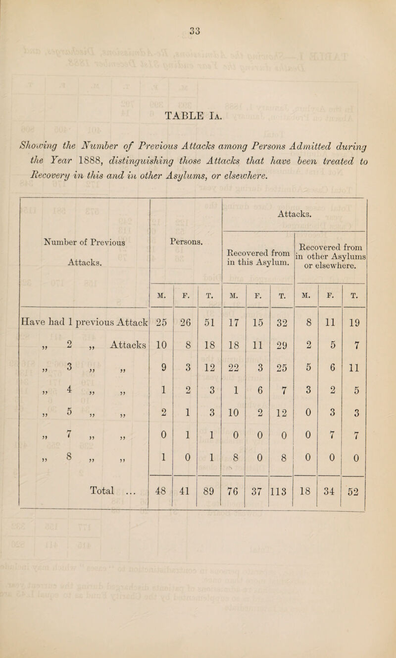 TABLE Ia. Showing the Number of Previous Attacks among Persons Admitted during the Year 1888, distinguishing those Attacks that have been treated to Recovery in this and in other Asylums, or elsewhere. Attacks. Number of Previous Attacks. Persons. Uncovered from in this Asylum. Recovered from in other Asylums or elsewhere. M. F. T. M. F. T. M. F. T. Have bad 1 previous Attack 25 26 51 17 15 32 8 11 19 ,, 2 ,, Attacks 10 8 18 18 11 29 2 5 7 a U >> >> 9 3 12 22 3 25 5 6 11 4 ’> ^ >> 5> 1 2 3 1 6 7 3 2 5 K 5) ^ 5J 5) 2 1 3 10 2 12 0 3 3 7 ' >5 >> 0 1 1 0 0 0 0 7 7 oo 1 0 1 8 0 8 0 0 0 ]