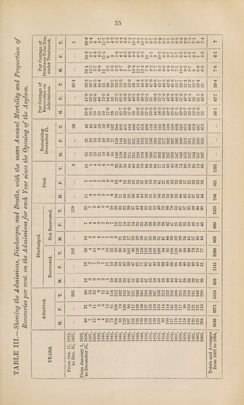 o 5 o O g« <S» <?■>. • s £ £ N^j f-O ^ =* NO J§ Co <s> •*o o> rO <H- rO <!*>• £ *3 <0 <o <->«» C- <£> ,-c> I5 •<>> «§- <o <» o r* <>* * Co '<o 1 o> l . c _ ^ k Co X* rO e <^s «> o e oi p Co rO <*>. o r>> ^ CO CO CO co • <o Co rO <-*». o • r*> Co Co * <s> NO rO r>. O NO rO ^ CO js ^ Co co fO • «o a o o o <» Cq ^ cq *4 n CD fc? cJ CD O o u <v > o CD o P3 -*-> O £ T3 O u o > o o <d pH n <D © < m PS w Per Centage of Deaths on Total Nos. under Treatment. Eh © ^ ^NC3C4CO'^OOCOHiONNNC003l^HiOtO,^©tpH t-H ©O0©©T-HT-iNti©^©Jt^©©©00©00©©00uO©00©l^l-COi^ 04 i-H t—< rH JR- C*4 Ot--H<COip THrHipOqOqOCNI tH W COt^l'NCO w coh CO I •ccocoTi<HoMiO'>j<o®ffioooic»btbciinihilfW-ii^i O'! r-t t-H t-H rH © s H O N CO H CO C3 N ©N^TH^'^03t^©©T}iCOrHCOC01>* © »Q 1 03 © © 03 03 © © I'- © 03 03 i- 00 !>- © © © © R- © © © GO CO © CO H rH H H H r-H 00 Per Centage of Recoveries on Admissions. H nH 03 O R-iO© Ol nHO)O3©00R-C0©00 1^Wn1H©1^^ 00 ©©©-^©©©COUOOl rH© 03 Th<Nlil-^©©NtHOlT-HUodoPHR-.03 6o© CO C0C0u0rliO3C0O4O3©C0©C0©'«^^T^^TtH^^'Tt(C0C0C0C0C0 03. CO Nh © CO p4 ©CO© © © 04 00 © CO tH 00 CO tH Nil ip 00 © 00 © © 00 CO ©© ! t-H CO 00 © 04 Nh © 04 VfO nH CO © © © t-H © © R— R« 04 © © R— © t-H CO CO mcO©NfiT—!COrH04©CONliNli©NtiiOtOCOCOuONtHNfi^CONhNfiCOCO'^ R- 03 S ©© 00 R— 03 © ©©C0C0©C0©O400©00t^C0©© I 03 00 © © © R— © © © © R^ 00 CO 00 R— © Nil © 00 03 © R^» © 00 OO 03 rH © C003©©©rH 03 03 Nli03©CO©COCOCONli©03'^C003C003COC003 01 rH © CO Remaining December 31. El Pi © ©COC0©©©O3rfC0©00©C0©00©C0©©©©©O3CO00©P-O3 CO NjiNtl^COCO©©00©©H©R-l-©HrliH*coH©CONfli;^©l-COi- HO3C0Ntl^TtlTllNl(Tll©©©©©©©©©©©©© ; rH©0000©©R^00Tt<R-I:-1 lO Ol 03 © CO 03 R'- Ol i^- 03 © CO i—1 'O © tO • 03 03HH03HNOqrJi©OCOHitO»OiO'OCOi'-00©©HCOCOCO(M r—1 H H 03 Ol 03 03 03 03 04 03 03 Ol 03 03 CO CO CO CO CO CO ; WH • vO CO *0 r-H Oq © © © © 00 *-H©00n1i©©iOC0O4 R>- CO R— 03 © R-* ^ R— R- (MC'KMOlrrTfiCO^iLCOHCO'MC'lrtiCOi-COOtncOTiiTtiiOCOHitOHi HHO3O3O3O3O3O3O3O3O3O303O3C0C0C0C0C0C0C0 : Died. E-3 © 00 VO ^ CO © r-l ©©'© CO TH oo 00 © m © Nj< R-rH 04 CO © -^ ©© VO Nl< oo rH O4O3C0n}1©©R-©©©R—©©Nti©i-.©i'-^©R-.© 1261 til ]>• rH 04 rH CO © CO © © 00 © 03 nJI R» 00 © ^ rH R^» 00 CO CO © R— VOi 00 03 ^ • rH HHC003COCOrHCON}i01C00304 03 H 04 03C0 03 561 VH *5 • rH ^ 03 04 CO t-H © © t-H © © © tH 03 © rH © © tH rfl © CO 00 CO VO R^ 03 Nil • rH rHrH03 03CONllr^03COCOC0 03 0303CO^Ntl'^CONliNll 700 pH Ph co CC N O O CO ^ O O CO (M Ci N c-l ^ H lO CJ CO O O CO N N 1C O HI o 04 rH04COCOCOCONH©iO©vONHJC^OOi^vO©vO©CO©© N^^'M(MCONNC4^^^(MIO^COC5COO(MNHCOO:OC5HCO HHH^lHC4C0(N0a(M(MC4^^C4C0(NiO^iO^ OC0W^HHC000HC0NC0O05HOC0HN^Ci(M05T)<iCNC0Tji I—i 03 rH rH Ol 03 03 CO CO Ol Ol tH nH 03 CO 03 CO rH CO rH nH 03 o O^CC^COO(MOOHHCOOCJ030HCOH<iOCOOHCOOOC30N 03 rH HMifl03000C3'MHHH000300H03?003NNl> C0 03 N03HH«^(Ni0C5NHNi0NC0OOC5©H^O03OC0H t-H rHrH03lONHCOrH©i^©©rHVQ©rH©©rHrH©rHrHuO O C3 'O 03 03 O O O CO C C'l H CO Cl N Cl CO CO CC CO 'M O N CO CO O N O t-H T-HO4C0C0©vO©rHTHVOvOvOO3rHTHrHNHO3C0C0O3O3 © CO Ol ©COCOOOlT-H^OlOlCOi^T-HCOuOCOCOJL^COOlCOOOCOiOCOOOrH'OO CO H 03 H^iOHCOiOOO^COiO^^cOrKNiOOWHuq^^Ol H Ol H 03 H 03 03 03 03 03 03 03 03 03 03 CO 03 03 Ol 03 04 04 HOHiOCOWHGOOOONOCONCOOOCO^^HONCOOHHCO CO T-H HOOONWQHClOOlMHCCHH^COHCJiOOlClH © i> Nil . Olr*-rHC0C0rHC0C0l.^rH©©©O3©<C000©R-00 00 00 C0©vOrH i-H 03 N © CO 03 O CO 03 © Ol 00 03 © O © H N H H O Ol 03 o t-H HHHHHHHHH HrlHHrHHHHH CO t-H t-H CO CO CO t-H CO CD CD <D OQ o ' u CD © © rH 03 CO -rH »o © <y? © © rH 03 CO -H © © R— 00 © © rH 03 CO CO CO -H -t -H rH tH rH -H O © © tc vO © VO vO © © © © © 00 CO 00 CO CO GO 00 00 Of) 00 CO (XJ CO CO CO GO CO oo CO CO 00 00 00 00 00 00 rH rH rH rH rH rH rH i—i t-H rH rH rH rH rH rH rH rH rH rH 7—^ rH rH rH rH rH rH c3 & C PS c3 5 i| £3 CO 03 CO © © © CO © © © © © 04 00 o © © CO © R- © 04 00 rH © 03 8*r d 22 >H r-t > ° *< <M 2 S3 cc a o3 P H