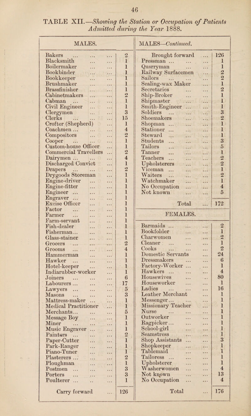 TABLE XII.—Showing the Station or Occupation of Patients Admitted during the Year 1888. MALES. MALES—Continued. Bakers 2 Brought forward 126 Blacksmith 1 Pressman ... 1 Boilermaker 1 Qusrry man 1 Bookbinder 1 Railway Surfacemen 2 Bookkeeper 1 Sailors 2 Brushmaker 1 Sealing-wax Maker 1 Brassfinisher 1 Secretaries 2 Cabinetmakers 2 Ship-Broker 1 Cabman 1 Shipmaster 1 Civil Engineer 1 Smith-Engineer ... 1 Clergymen 3 Soldiers 3 Clerks 15 Shoemakers 2 Crofter (Shepherd) 1 Shopman ... 1 Coachmen ... 4 Stationer ... 1 Compositors 2 Steward 1 Cooper 1 Students ... 3 Custom-house Officer 1 Tailors 5 Commercial Travellers ... 2 Tanner 1 Dairymen ... 4 Teachers ... 2 Discharged Convict 1 Upholsterers 2 Drapers 2 Viceman ... 1 Drygoods Storeman 1 Waiters 2 Engine-driver 1 W atchmaker 1 Engine-fitter 1 No Occupation 4 Engineer ... Engraver ... 1 1 Not known 5 Excise Officer Factor Farmer Farm-servant 1 1 1 1 Total FEMALES. 172 Fish-dealer 1 Barmaids ... 2 Fisherman... 1 Bookf older 1 Glass-stainer 1 Charwomen 2 Grocers 2 Cleaner 1 Grooms 4 Cooks 2 Hammerman 1 Domestic Servants 24 Hawker 1 Dressmakers 6 Hotel-keeper 1 Factory-Worker ... 1 Indiarubber-worker 1 Hawkers ... 4 Joiners 6 Housewives 80 Labourers ... 17 Houseworker 1 Lawyers ... 5 Ladies 16 Masons 3 Leather Merchant 1 Mattress-maker ... 1 Messenger... 1 Medical Practitioner 1 Missionary Teacher 1 Merchants... 5 Nurse 1 Message Boy 1 Outworker 1 Miner 1 Ragpicker... 1 Music Engraver ... 1 School-girl 1 Painters ... 2 Seamstress 1 Paper-Cutter 1 Shop Assistants ... 3 Park-Ranger 1 Shopkeeper 1 Piano-Tuner 1 Tablemaid 1 Plasterers ... 2 Tailoress ... 1 Ploughman 1 Upholsterer 1 Postmen ... 3 Washerwomen 4 Porters 3 Not known 13 Poulterer ... 1 No Occupation 4