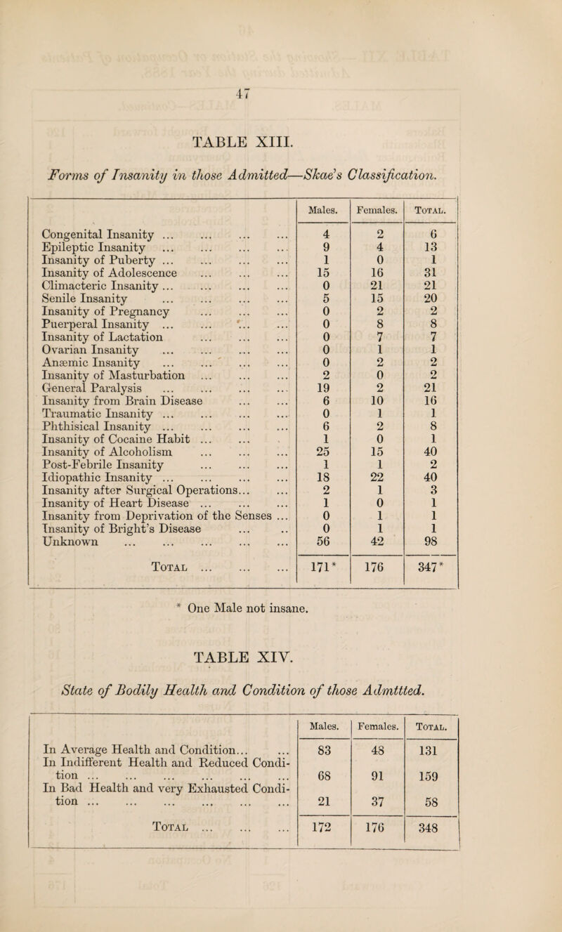 TABLE XIII. Forms of Insanity in those Admitted—Shads Classification. Males. Females. Total. Congenital Insanity ... 4 2 6 Epileptic Insanity 9 4 13 Insanity of Puberty ... 1 0 1 Insanity of Adolescence 15 16 31 Climacteric Insanity ... 0 21 21 Senile Insanity 5 15 20 Insanity of Pregnancy 0 2 2 Puerperal Insanity ... 0 8 8 Insanity of Lactation 0 7 7 Ovarian Insanity 0 1 1 Ansemic Insanity 0 2 2 Insanity of Masturbation 2 0 2 General Paralysis 19 2 21 Insanity from Brain Disease 6 10 16 Traumatic Insanity ... 0 1 1 Phthisical Insanity ... 6 2 8 Insanity of Cocaine Habit ... 1 0 1 Insanity of Alcoholism 25 15 40 Post-Febrile Insanity 1 1 2 Idiopathic Insanity ... 18 22 40 Insanity after Surgical Operations... 2 1 3 Insanity of Heart Disease ... 1 0 1 Insanity from Deprivation of the Senses ... Insanity of Bright’s Disease 0 1 1 0 1 1 Unknown 56 42 98 Total . 171* 176 347* * One Male not insane. TABLE XIY. State of Bodily Health and Condition of those Admitted. Males. Females. Total. In Average Health and Condition... 83 48 131 In Indifferent Health and Reduced Condi¬ tion ... 68 91 159 In Bad Health and very Exhausted Condi¬ tion . 21 37 58