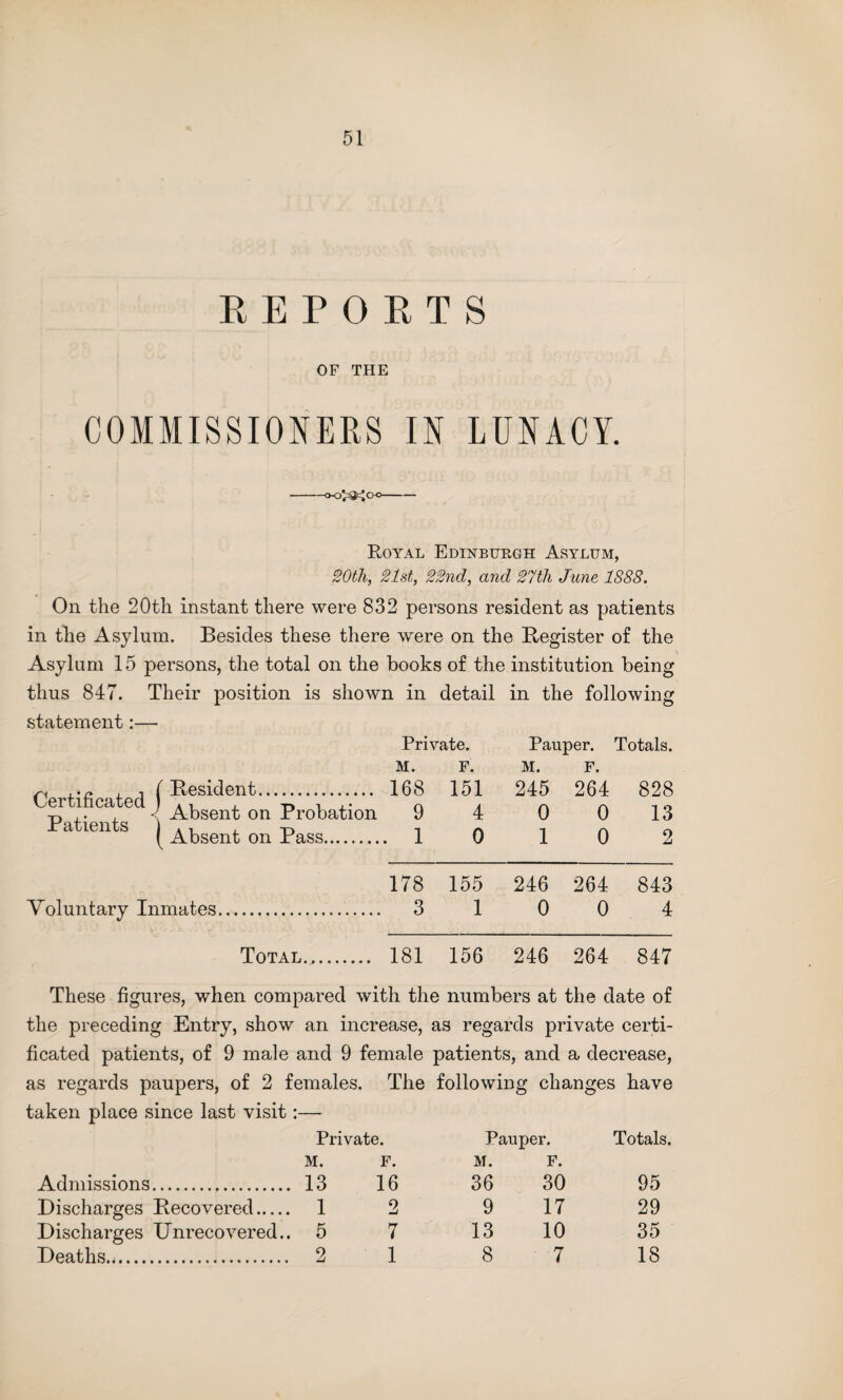 REPORTS OF THE COMMISSIONERS IN LUNACY. -0-0^®^ oo- Royal Edinburgh Asylum, 20th, 21st, 22nd, and 27th June 1888. On the 20th instant there were 832 persons resident as patients in the Asylum. Besides these there were on the Register of the Asylum 15 persons, the total on the books of the institution being thus 847. Their position is shown in detail in the following statement:— Private. Pauper. Totals. M. F. M. F. Certificated Patients Resident. 168 151 Absent on Probation 9 4 Absent on Pass. 1 0 245 264 0 0 1 0 178 155 246 264 Voluntary Inmates... 3 10 0 Total.,. 181 156 246 264 828 13 2 843 4 847 These figures, when compared with the numbers at the date of the preceding Entry, show an increase, as regards private certi¬ ficated patients, of 9 male and 9 female patients, and a decrease, as regards paupers, of 2 females. The following changes have taken place since last visit:— Private. Pauper. Totals. M. F. M. F. Admissions. 13 16 36 30 95 Discharges Recovered. 1 2 9 17 29 Discharges Unrecovered.. 5 7 13 10 35 Deaths. 2 1 8 7 18