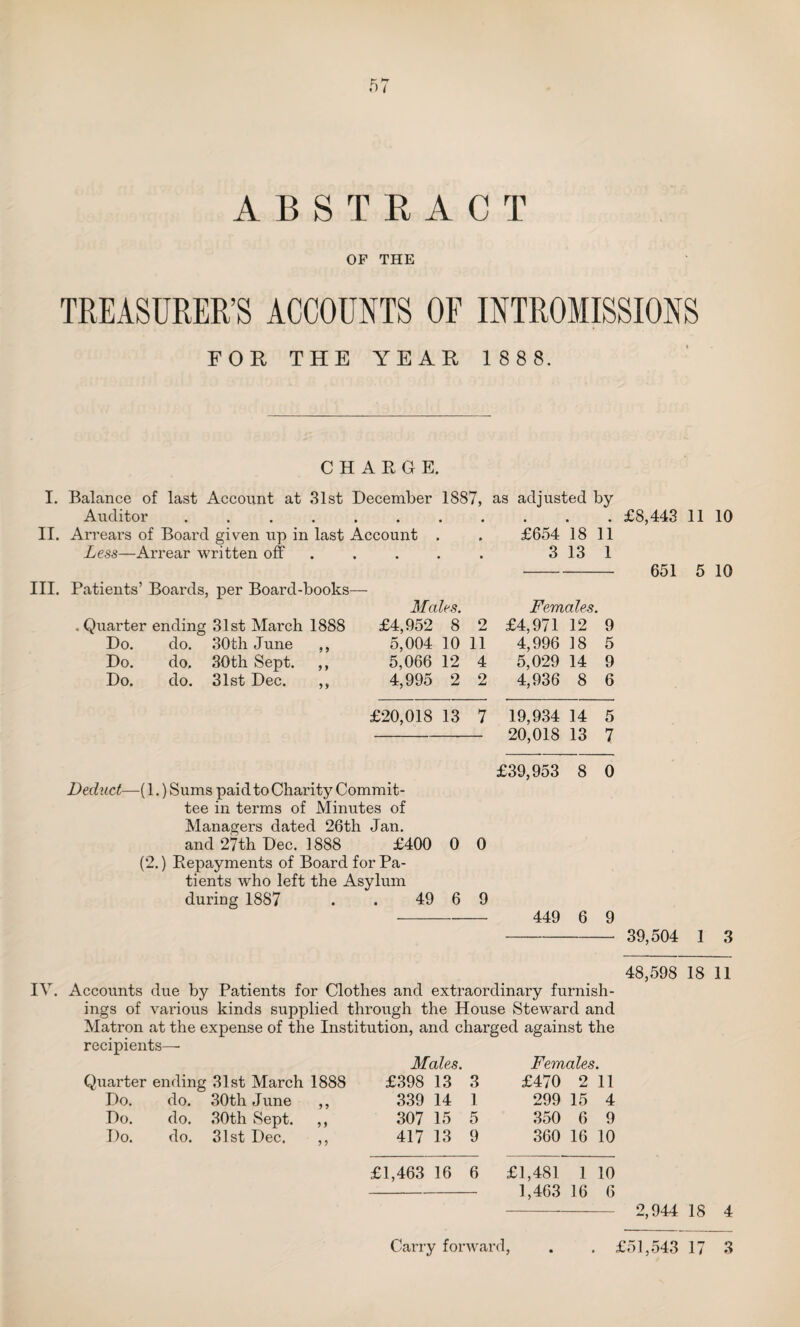 f) ( ABSTRACT OF THE TREASURER’S ACCOUNTS OF INTROMISSIONS FOR THE YEAR 188 8. CHARGE. I. Balance of last Account at 31st December 1887, as adjusted by Auditor ........... £8,443 11 10 II. Arrears of Board given up in last Account . . £654 18 11 Less—Arrear written off . . . . 3 13 1 - 651 5 10 III. Patients’ Boards, per Board-books— Males. Females. Quarter ending 31st March 1888 £4,952 8 2 £4,971 12 9 Do. do. 30th June ,, 5,004 10 11 4,996 18 5 Do. do. 30th Sept. ,, 5,066 12 4 5,029 14 9 Do. do. 31st Dec. ,, 4,995 2 2 4,936 8 6 £20,018 13 7 19,934 14 5 20,018 13 7 £39,953 8 0 Deduct—(1.) Sums paid to Charity Commit¬ tee in terms of Minutes of Managers dated 26th Jan. and 27th Dec. 1888 £400 0 0 (2.) Repayments of Board for Pa¬ tients who left the Asylum during 1887 . . 49 6 9 - 449 6 9 - 39,504 1 3 48,598 18 11 IV. Accounts due by Patients for Clothes and extraordinary furnish¬ ings of various kinds supplied through the House Steward and Matron at the expense of the Institution, and charged against the recipients— Males. Females. xarter ending 31st March 1888 £398 13 3 £470 2 11 Do. do. 30th June ,, 339 14 1 299 15 4 Do. do. 30th Sept. ,, 307 15 5 350 6 9 Do. do. 31st Dec. ,, 417 13 9 360 16 10 £1,463 16 6 £1,481 1 10 1,463 16 6 2,944 18 4