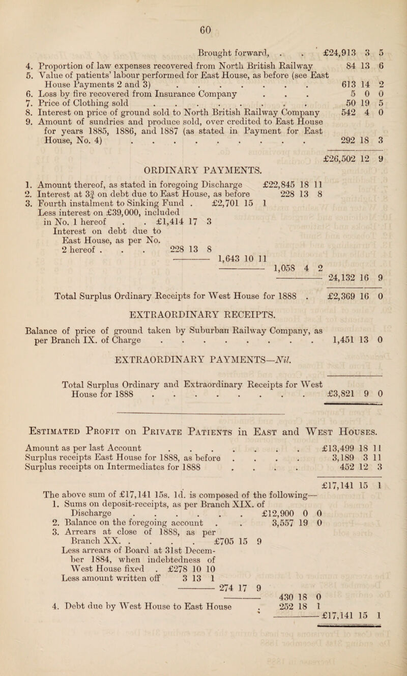 Brought forward, . . £24,913 3 5 4. Proportion of law expenses recovered from North British Railway 84 13 6 5. Value of patients’ labour performed for East House, as before (see East House Payments 2 and 3) . . . . . . . 613 14 6. Loss by fire recovered from Insurance Company ... 50 7. Price of Clothing sold ........ 50 19 8. Interest on price of ground sold to North British Railway Company 542 4 9. Amount of sundries and produce sold, over credited to East House for years 1885, 1886, and 1887 (as stated in Payment for East House, No. 4) . 292 18 3 £26,502 12 9 ORDINARY PAYMENTS. 1. Amount thereof, as stated in foregoing Discharge £22,845 18 11 2. Interest at 3f on debt due to East House, as before 228 13 8 3. Fourth instalment to Sinking Fund . £2,701 15 1 Less interest on £39,000, included in No. 1 hereof . . £1,414 17 3 Interest on debt due to East House, as per No. 2 hereof . . . 228 13 8 •- 1,643 10 11 - 1,058 4 2 - 24,132 16 9 Total Surplus Ordinary Receipts for West House for 1888 . £2,369 16 0 EXTRAORDINARY RECEIPTS. Balance of price of ground taken by Suburban Railway Company, as per Branch IX. of Charge ........ 1,451 13 0 EXTRAORDINARY PAYMENTS—Nil. Total Surplus Ordinary and Extraordinary Receipts for West House for 1888 ........ £3,821 9 0 Estimated Profit on Private Patients in East and West Houses. Amount as per last Account.£13,499 18 11 Surplus receipts East House for 1888, as before .... 3,189 3 11 Surplus receipts on Intermediates for 1888 .... 452 12 3 £17,141 15 The above sum of £17,141 15s. Id. is composed of the following— 1. Sums on deposit-receipts, as per Branch XIX. of Discharge.£12,900 0 0 2. Balance on the foregoing account . . 3,557 19 0 3. Arrears at close of 188S, as per Branch XX.£705 15 9 Less arrears of Board at 31st Decem¬ ber 1884, when indebtedness of West House fixed . £278 10 10 Less amount written off 3 13 1 - 274 17 9 - 430 18 0 4. Debt due by West House to East House . 252 18 1 '-£17,141 15 1 1 o © to