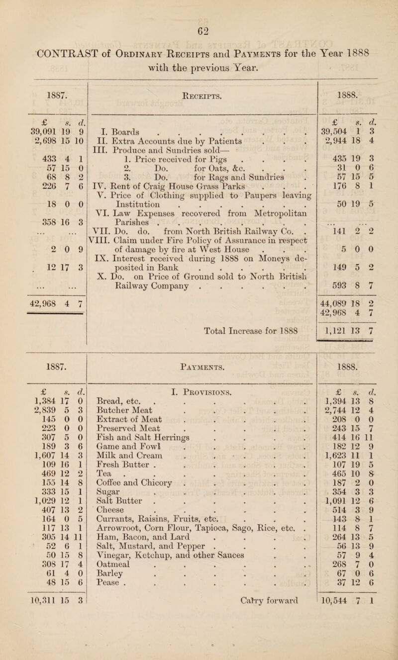 CONTRAST of Ordinary Receipts and Payments for the Year 1888 with the previous Tear. 1887. Receipts. 1888. £ s. d. £ s. d. 39,091 19 9 I. Boards ........ 39,504 1 3 2,698 15 10 II. Extra Accounts due by Patients III. Produce and Sundries sold—• 2,944 18 4 433 4 1 1. Price received for Pigs .... 435 19 3 57 15 0 2. Do. for Oats, &c. 31 0 6 68 8 2 3. Do. for Rags and Sundries 57 15 5 226 7 6 IV. Rent of Craig House Grass Parks V. Price of Clothing supplied to Paupers leaving 176 8 1 18 0 0 Institution ....... VI. Law Expenses recovered from Metropolitan 50 19 5 358 16 3 Parishes . .. • • • , ,, ... VII. Do. do. from North British Railway Co. VIII. Claim under Fire Policy of Assurance in respect 141 2 2 2 0 9 of damage by fire at West House IX. Interest received during 1888 on Moneys de- 5 0 0 12 17 3 posited in Bank ...... X. Do. on Price of Ground sold to North British 149 5 2 ... Railway Company. 593 8 7 42,968 4 7 Total Increase for 1888 44,089 18 2 42,968 4 7 1,121 13 7 1887. Payments. 1888. £ s. d. I. Provisions. £ s. d. 1,384 17 0 Bread, etc. .... 1,394 13 8 2,839 5 3 Butcher Meat 2,744 12 4 145 0 0 Extract of Meat 208 0 0 223 0 0 Preserved Meat 243 15 7 307 5 0 Fish and Salt Herrings 414 16 11 189 3 6 Game and Fowl 182 12 9 1,607 14 3 Milk and Cream . . . 1,623 11 1 109 16 1 Fresh Butter .... 107 19 5 469 12 2 Tea ..... 465 10 8 155 14 8 Coffee and Chicory 187 2 0 333 15 1 Sugar .... 354 3 3 1,029 12 1 Salt Butter .... 1,091 12 6 407 13 2 Cheese .... 514 3 9 164 0 5 Currants, Raisins, Fruits, etc. 143 S 1 117 13 1 Arrowroot, Corn Flour, Tapioca, Sago, Rice, etc. . 114 8 7 305 14 11 Ham, Bacon, and Lard 264 13 5 5 52 6 1 Salt, Mustard, and Pepper . 56 13 9 50 15 8 Vinegar, Ketchup, and other Sauces 57 9 4 308 17 4 Oatmeal .... . . * 268 7 0 61 4 0 Barley .... 67 0 6 48 15 6 Pease ..... 37 12 6 10,311 15 3 Calry forward 10,544 f7 / 1