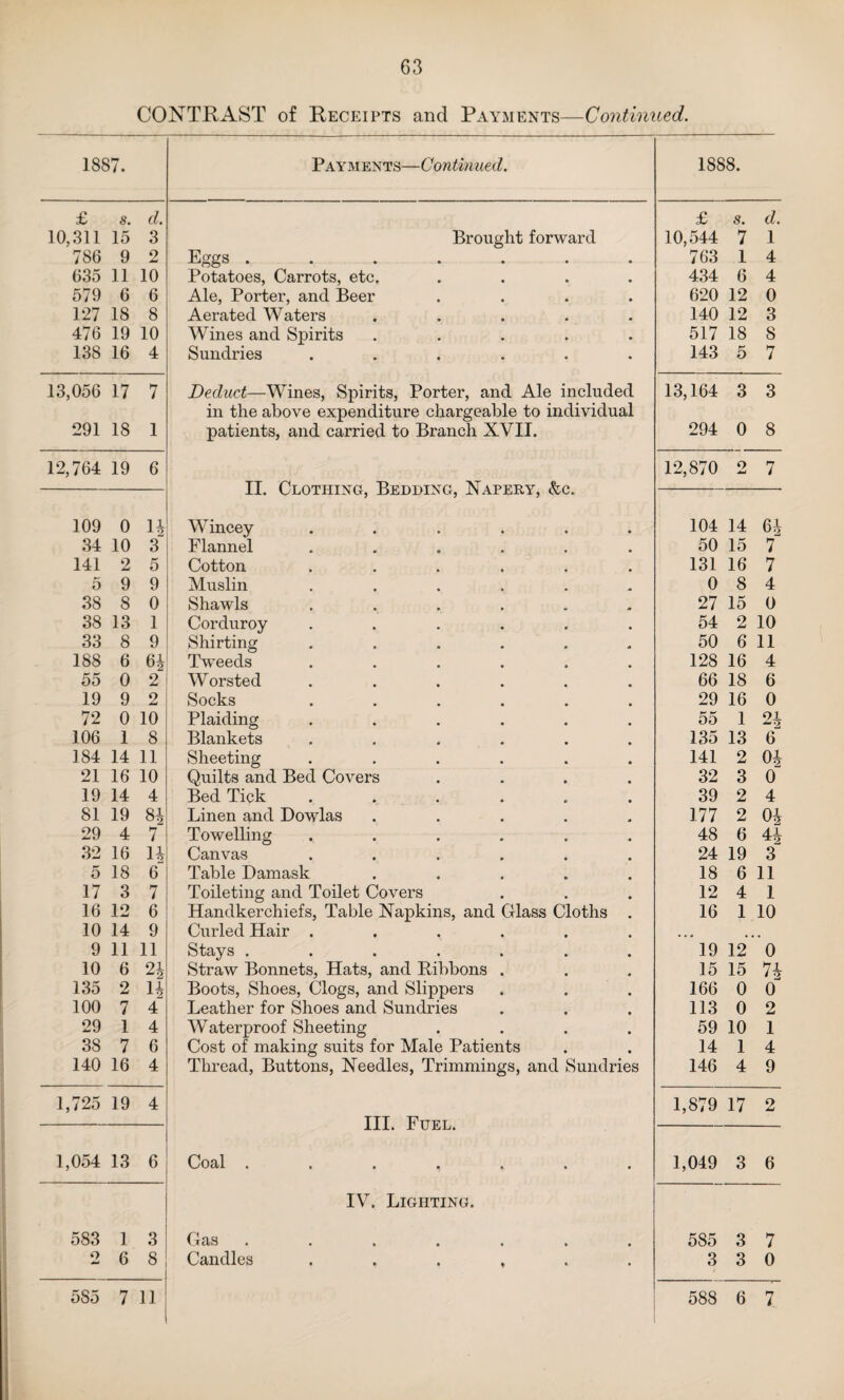 CONTRAST of Receipts and Payments—Continued. 1887. Payments—Continued. 1888. £ s. d. £ 8. d. 10,311 15 3 Brought forward 10,544 7 1 786 9 9 Md Eggs ....... 763 1 4 635 11 10 Potatoes, Carrots, etc. .... 434 6 4 579 6 6 Ale, Porter, and Beer .... 620 12 0 127 18 8 Aerated Waters ..... 140 12 3 476 19 10 Wines and Spirits ..... 517 18 S 138 16 4 Sundries ...... 143 5 7 13,056 17 7 Deduct—Wines, Spirits, Porter, and Ale included 13,164 3 3 in the above expenditure chargeable to individual 291 18 1 patients, and carried to Branch XVII. 294 0 8 12,764 19 6 12,870 o 7 Ju O X 111a (j ^ JjT1/P1a B j Xi A1 BR • 109 0 H Wincey ...... 104 14 64 34 10 3 Flannel ...... 50 15 7 141 2 5 Cotton ...... 131 16 7 5 9 9 Muslin ...... 0 8 4 38 8 0 Shawls ...... 27 15 0 38 13 1 Corduroy ...... 54 2 10 33 8 9 Shirting ...... 50 6 11 188 6 6J Tweeds ...... 128 16 4 55 0 2 Worsted ...... 66 18 6 19 9 2 Socks ...... 29 16 0 72 0 10 Plaiding ...... 55 1 24 106 1 8 Blankets ...... 135 13 6 184 14 11 Sheeting ...... 141 2 04 21 16 10 Quilts and Bed Covers .... 32 3 0 19 14 4 Bed Tick ...... 39 2 4 81 19 84 Linen and Dowlas ..... 177 2 04 29 4 7 Towelling ...... 48 6 44 32 16 H Canvas ...... 24 19 3 5 18 6 Table Damask ..... 18 6 11 17 3 7 Toileting and Toilet Covers 12 4 1 16 12 6 Handkerchiefs, Table Napkins, and Glass Cloths . 16 1 10 10 14 9 Curled Hair ...... • • • . 9 11 11 Stays ....... 19 12 0 10 6 24 Straw Bonnets, Hats, and Ribbons . 15 15 74 135 2 14 Boots, Shoes, Clogs, and Slippers 166 0 0 100 7 4 Leather for Shoes and Sundries 113 0 2 29 1 4 Waterproof Sheeting .... 59 10 1 38 7 6 Cost of making suits for Male Patients 14 1 4 140 16 4 Thread, Buttons, Needles, Trimmings, and Sundries 146 4 9 1,725 19 4 1,879 17 2 III. Fuel. 1,054 13 6 Coal ....... 1,049 3 6 IV. Lighting. 583 1 3 Gas ....... 585 3 7 o 6 8 Candles ...... 3 < 3 0 585 7 11 588 6 7