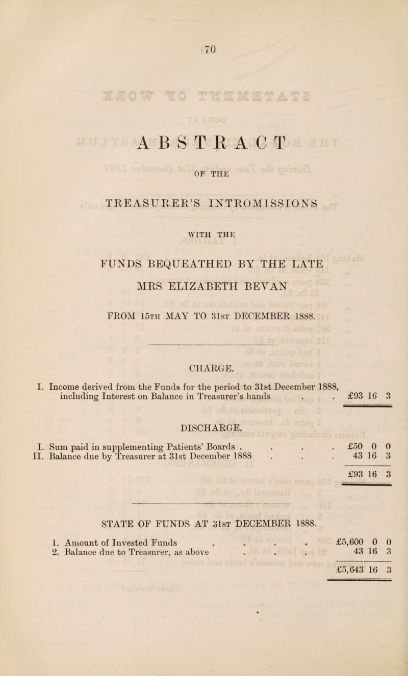 ABSTRACT OF THE TREASURER’S INTROMISSIONS WITH THE FUNDS BEQUEATHED BY THE LATE MRS ELIZABETH BEYAN FROM 15tii MAY TO 31st DECEMBER 1888. CHARGE. I. Income derived from the Funds for the period to 31st December 1888, including Interest on Balance in Treasurer’s hands . . £93 16 3 DISCHARGE. I. Sum paid in supplementing Patients’ Boards .... £50 0 0 II. Balance due by Treasurer at 31st December 1888 . . . 43 16 3 £93 16 3 STATE OF FUNDS AT 31st DECEMBER 1888. £5,600 0 0 43 16 3 £5,643 16 3 1. Amount of Invested Funds 2. Balance due to Treasurer, as above